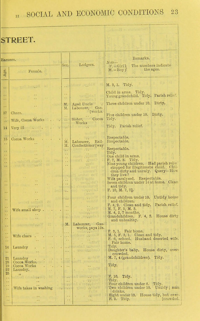 STREET. 87 Chars. Wife, Cocoa Works U Very ill 15 Cocoa Works . Wife small shoi) Wife chars . 14 Laundry 21 Laundry 28 Cocoa Works. 19 Cocoa Works 22 Laundry. 25 Wife takes in washing M. Aged Uncle Ijabourer, Gas- [works. Sister, Cocoa Works Labourer, Rail- Confectioner [way Note— M. = Boy / Remarks. Tlie numbers indicate the ages. M. 3, 1. Tidy. Child in anns. Tidy. Young grandchild. Tidy. Parish relic;'. Three children under 10. Dirty. Five children under 10. Tidy. Tidy. Parish relief. Dirty. Labourer, Gas- works, ijays 12s. Respectable. Respectable. Respectable. Tidy. One child in arms. F. 7, M. 3. Tidy. Nine young children. Had parish relie' stopped for illegitimate child. Chil- dren dirty aud unruly. Query—How they live ? Wife paralysed. Respectable. Seven children under 14 at home. Clean and tidy. F. 10, M. 7, 2i. Four children under 10. and children. F. 4, 2. Clean and tidy. M. 7, F. 5, M. 3. M. 4, 2, 7 months. Grandchildren. F. 4, 2, and unhealthy. Untidy house Parish relief. House dirty F. 3, 1. Fair home. M. 5, F. 3, 1. Clean and tidy. F. 6, school. Husband deserted wife. Fair home. Tidy. Daughter's baby. House dirty, over- crowded. M. 7, i (grandchildren). Tidy. Tidy. F. 10. Tidy. Tidy. Four children under 8. Tidy. Two children under 10. Untidy ; man drinks. Eight under 13. House tidy, but over- F. 2, Tidy. [crowded.