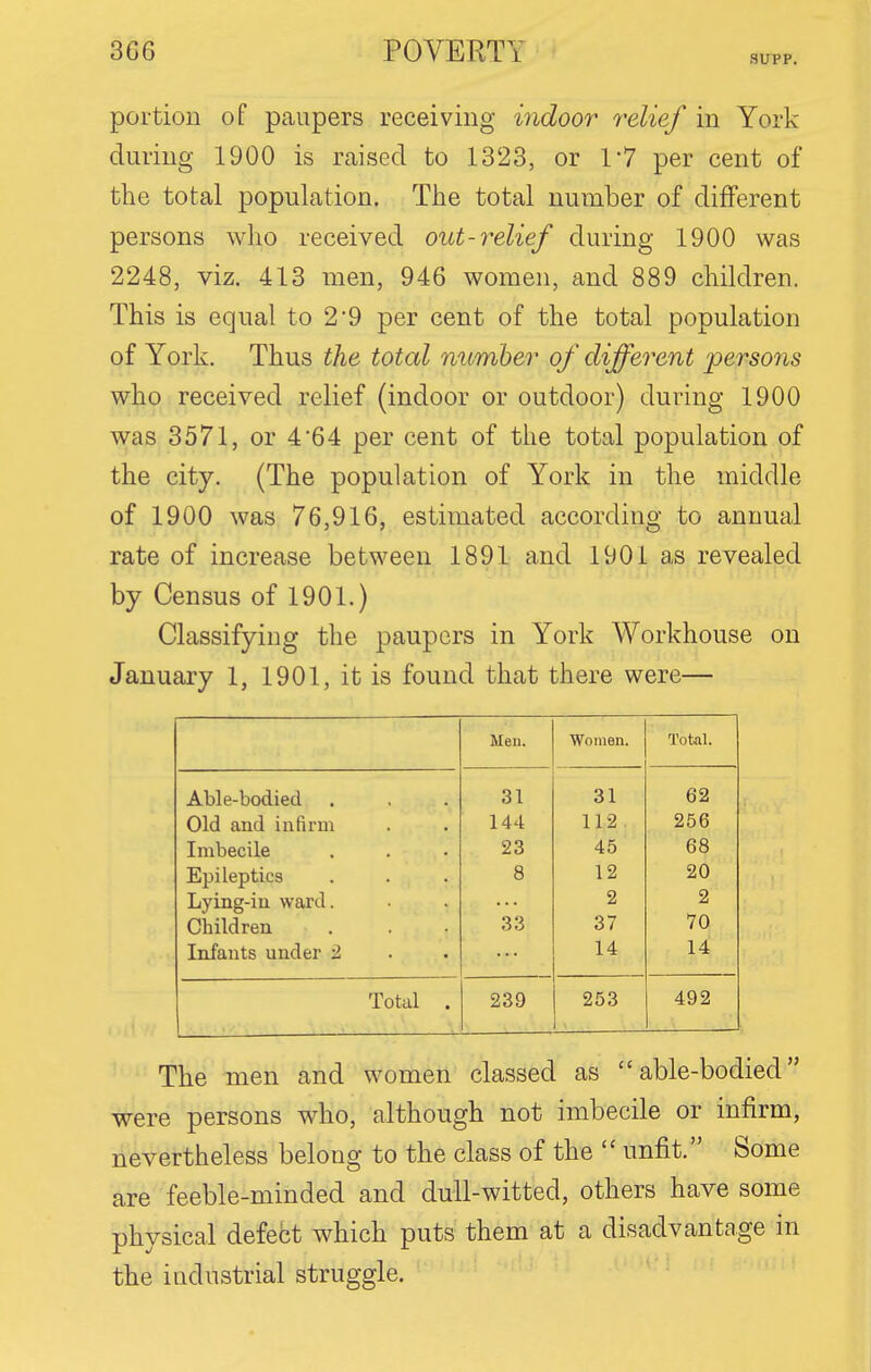 SUPP. portion of paupers receiving indoor relief in York during 1900 is raised to 1823, or 17 per cent of the total population. The total number of different persons who received out-relief during 1900 was 2248, viz. 413 men, 946 women, and 889 children. This is eqnal to 2'9 per cent of the total population of York. Thus the total number of different persons who received relief (indoor or outdoor) during 1900 was 3571, or 4'64 per cent of the total population of the city. (The population of York in the middle of 1900 was 76,916, estimated according to annual rate of increase between 1891 and 1901 as revealed by Census of 1901.) Classifying the paupers in York Workhouse on January 1, 1901, it is found that there were— Men. Women. Total. Able-bodied 31 31 62 Old and infirui 144 112 256 Imbecile 23 45 68 Epileptics 8 12 20 Lying-iu ward. 2 2 Children 33 37 10 Infants under 2 14 14 Total . 239 253 492 The men and women classed as able-bodied were persons who, although not imbecile or infirm, nevertheless belong to the class of the  unfit. Some are feeble-minded and dull-witted, others have some physical defebt which puts them at a disadvantage in the industrial struggle.