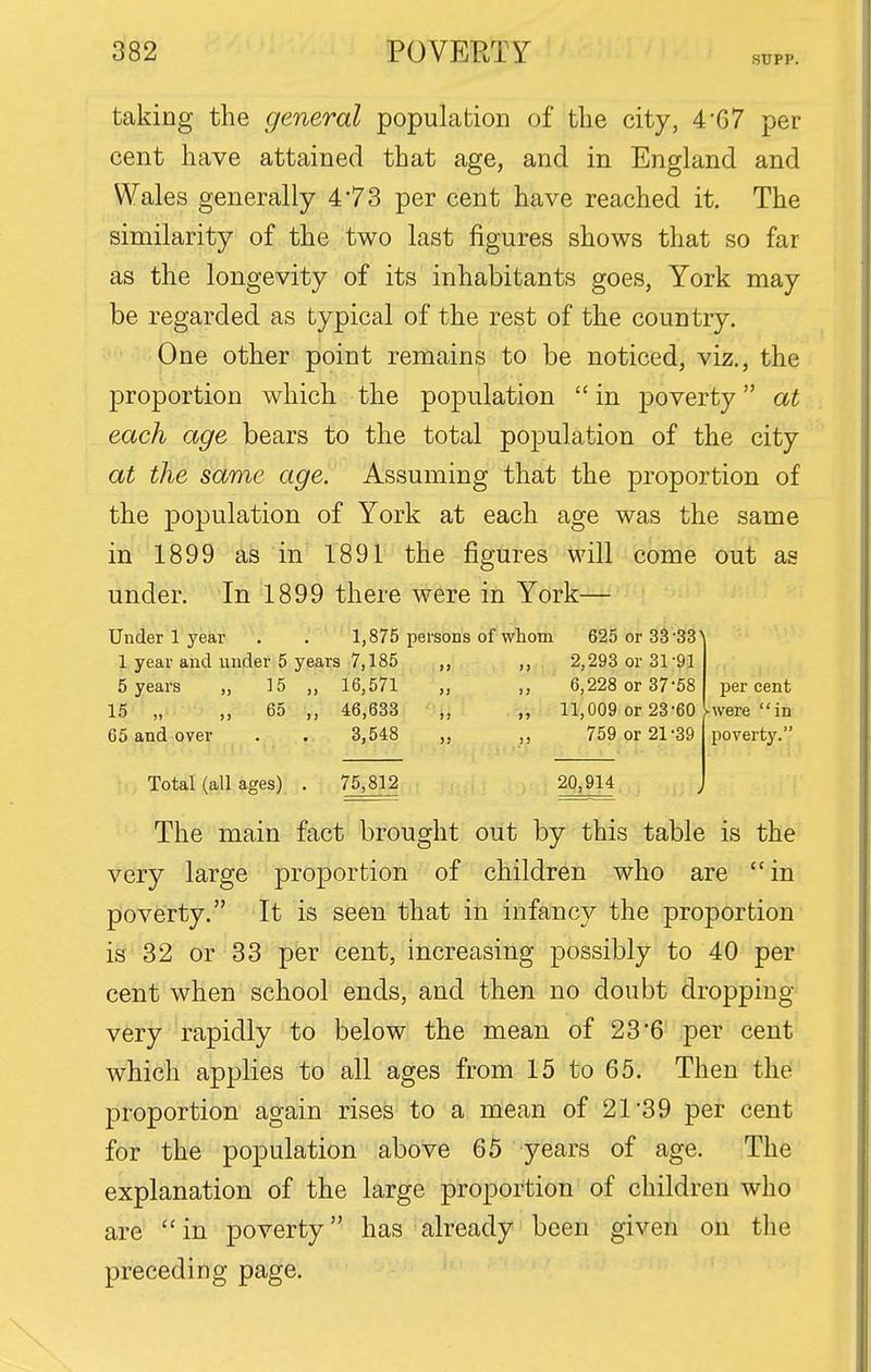 SUPP. taking the general populatioD of tlie city, 4*67 per cent have attained that age, and in England and Wales generally 473 per cent have reached it. The similarity of the two last figures shows that so far as the longevity of its inhabitants goes, York may be regarded as typical of the rest of the country. One other point remains to be noticed, viz., the proportion which the population  in poverty at each age bears to the total population of the city at the same age. Assuming that the proportion of the population of York at each age was the same in 1899 as in 1891 the figures will come out as under. In 1899 there were in York— Under 1 year . . 1,875 persons of whom 625 or 33 33'' 1 year and under 5 years 7,185 ,, 2,293 or 31-91 5 years „ 15 „ 16,571 „ ,, 6,228 or 37-58 percent 15 „ ,, 65 ,, 46,633 ,, ,, 11,009 or 23-60 Iwere in 65 and over . . 3,548 ,, ,, 759 or 21-39 poverty. Total (all ages) . 75,812 20,914 The main fact brought out by this table is the very large proportion of children who are in poverty. It is seen that in infancy the proportion is 32 or 33 per cent, increasing possibly to 40 per cent when school ends, and then no doubt dropping very rapidly to below the mean of 236 per cent which applies to all ages from 15 to 65. Then the proportion again rises to a mean of 21*39 per cent for the population above 65 j^-ears of age. The explanation of the large proportion of children who are in poverty has already been given on the preceding page.