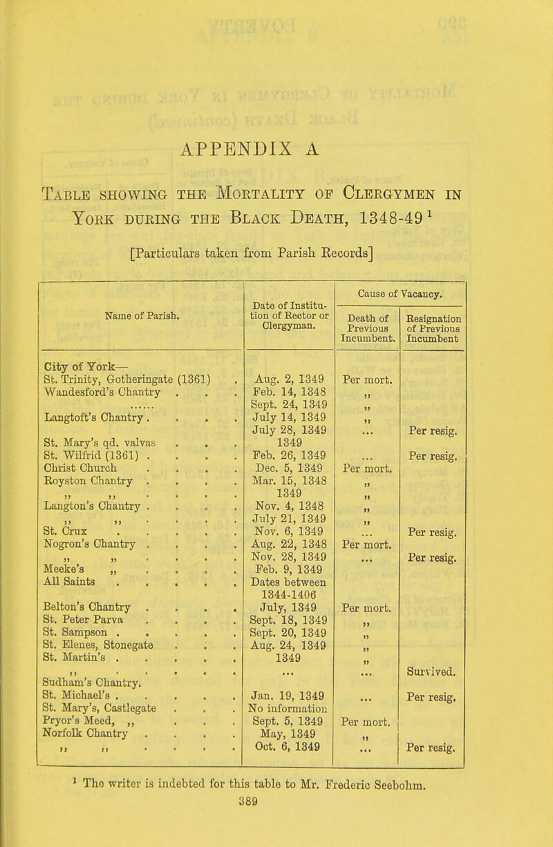 Table showing the Mortality op Clergymen in York during the Black Death, 1348-49^ [Particulars taken from Parisli Records] Cause of Vacancy. Date of Institu- Name of Parish. tion of Rector or Death of Eesignation Clergyman. Previous of Previous ±Jil^ Uili Ucii U City of York— St. Trinity, Gotheringate (1361) Wandesford's Chantry . Aug. 2, 1349 Per mort. Feb. 14, 1348 i> Sept. 24, 1349 II Langtoft's Chantry, . , . July 14, 1349 »» July 28, 1349 ... Per resig. St. Mary's qd. valvas 1349 St. Wilfrid (1361) .... Feb. 26, 1349 Per resig. Christ Church .... Dec. 5, 1349 Eoyston Chantry .... Mar. 15, 1348 II I) ))•••• 1349 II Langton's Chautry .... Nov. 4, 1348 II J) )>•••• July 21, 1349 11 St. Crux Nov. 6, 1349 Per resig. Nogron'a Chantry .... Aug. 22, 1348 Per mort. >) ))•■•• Nov. 28, 1349 Per resig. Meeke'a „ .... Feb. 9, 1349 All Saints ..... Dates between 1344-1406 Belton's Chantry .... July, 1349 Per mort. St. Peter Parva .... Sept. 18, 1349 II St. Sampson ..... Sept. 20, 1349 II St. Eleues, Stonegate . ; Aug. 24, 1349 II St. Martin's 1349 II )> ..... Sui'vlved. Sndham's Chantry. St. Michael's Jan. 19, 1349 Per resig. St. Mary's, Castlegate Pryor's Meed, ... Norfolk Chantry .... No information Sept. 5, 1349 Per mort. May, 1349 II II .... Oct. 6, 1349 Per resig. ^ Tho writer is indebted for this table to Mr. Frederic Seebohm.