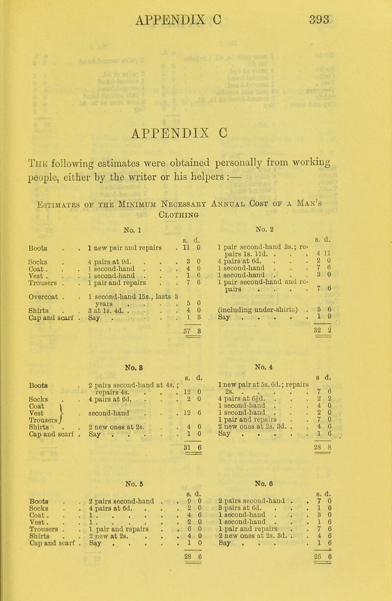 APPENDIX C TuE following estimates were obtained personally from worldng people, either by tlie writer or his helpers :— Estimates of the Minimum Neoessaky Annual Cost of a Man's Clothing No. 1 s. d. No. 2 Boots 1 new pair and repairs 11 0 1 pair second-hand 3s.; re- pairs Is. lid. . Socks 4 pairs at 9d. . . . 3 0 4 pairs at 6d. . . . Coat. 1 second-hand . 4 0 1 second-liand Vest . 1 second-hand . 1 6 1 second-hand . Trousers . 1 pair and repairs 7 6 1 pair second-hand and re- pairs . . . . Overcoat . 1 second-hand 15s., lasts 3 years .... 5 0 (including under-shirts) . Shirts 3 at Is. 4d 4 0 Cap and scarf . Say . ... 1 37 3 8 No. 8 No. 4 s. d. s d. Boots 2 pairs second-liand at 4s.; 1 new pair at 5s. 6d.; repairs repairs 4s. 12 0 2s 7 6 Socks 4 pairs at 6d. 2 0 4 pairs at 6Jd. 2 2 Coat \ 1 second-hand . 4 0 Vest } second-hand 12 6 1 second-hand . 2 0 Trousers J 1 pair and repairs 7 0 Shirts 2 new ones at 2s. 4 0 2 new ones at 23. 3d. . 4. 6 Cap and scarf . Say -'i ■ 'V • . . . 1 0 1 6 31 6 28 8 No. 6 Boots 2 pairs second-hand . Socks 4 pairs at 6d. . . Trousers . 1 pair and repairs Shirts 2 now at 2s. . . . Cap and scarf . No. 6 s. d. s. d. 9 0 2 pairs second-hand . . 7 0 2 0 3 pairs at 6d. . 1 6 4 6 1 second-hand . . 3 0 2 0 1 second-hand . . 1 6 6 0 1 pair and repairs . 7 6 4 0 2 new ones at 2s. 8d. . . 4 6 1 0 Say . . . . 1 6 ft 28 6 26 6