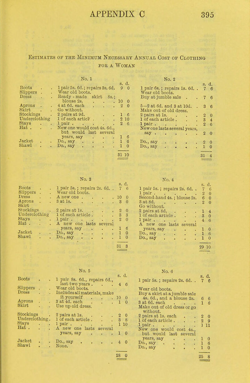 Estimates of the Minimum Necessary Annual Cost of Clothing FOR. A Woman No. 1 No. 2 Boots g A U. s. a. 1 pair 5s. 6d.; repairs 3s. 6d. 9 0 1 pair 6s.; repairs Is. 6d. . r 6 Slippers . Wear old boots. Wear old boots. Dress Ready - made skirt Ss.; Buy at jumble sale . 7 6 blouse 2s. ... 10 0 Aprons . 4 at 6d. each 2 0 5—2 at 6d. and 3 at lOd. . 3 6 Skirt Go without. Make out of old dress. Stockings 2 pairs at 9d. 1 6 2 pairs at Is. . . . 2 0 Underclothing 1 of each article . 2 10 1 of each article . 3 4 Stays 1 pair 2 6 1 pair 2 6 Hat . New one would cost 4s. 6d., New one lasts several years, but would last several say 2 0 Jacket years, say 1 6 Do., say .... 1 6 Do., say ... . 2 0 Sbawl Do., say .... 1 0 Do., say ... . 1 0 31 10 31 4 Boots Slippers . Dress Aprons Skirt Stockings Underclothing Stays Hat . Jacket Shawl No. 3 1 pair 5s.; repairs 2s. 6d. Wear old boots. A new one . 3 at Is. 2 pairs at Is. 1 of each article . 1 pair .... A new one lasts several years, say Do., say Do., say . . . No. 4 s. d. s. d. r 6 1 pair 5s.; repairs 2s. 6d. . 7 6 1 pair 2 0 10 0 Second-hand 4s.; blouse 2s. 6 0 3 0 3 at 8d 2 0 Go without. 2 0 2 pairs at 8d. . 1 4 3 3 1 of each article . 3 0 2 0 1 pair 4 C A new one lasts several 1 6 years, say 1 0 1 0 Do., say ... . 1 6 1 0 Do., say ... . 1 0 31 8 29 10 Boots Slippers . Dress Aprons Skirt Stockings Underclothing. Stays Hat . Jacket Shawl No. 5 1 pair 83. 6d., repairs 6d., last two years . Wear old boots. Includes all materials, make it yourself 3 at 4d. each Use up old dress. 2 pairs at Is. . . . 1 of each article . 1 pair A new one lasts several years, say Do., say . ... None. s. d. 4 6 10 1 10 1 0 4 0 No. 6 s. d. 1 pair 5s. ; repairs 2s. 6d. . 7 6 Wear old boots. Buy a skirt at a jumble sale 4s. 6d., and a blouse 2s. 6 6 3 at 6d. each . . .16 Make out of old dress or go without. 2 pairs at Is. each . . 2 1 of each article ... 2 1 pair ] New one would cost 4s., but would last several years, say ... 1 Do., say . , . .1 Do., say ... 1 0 9 11 28 0 26 8