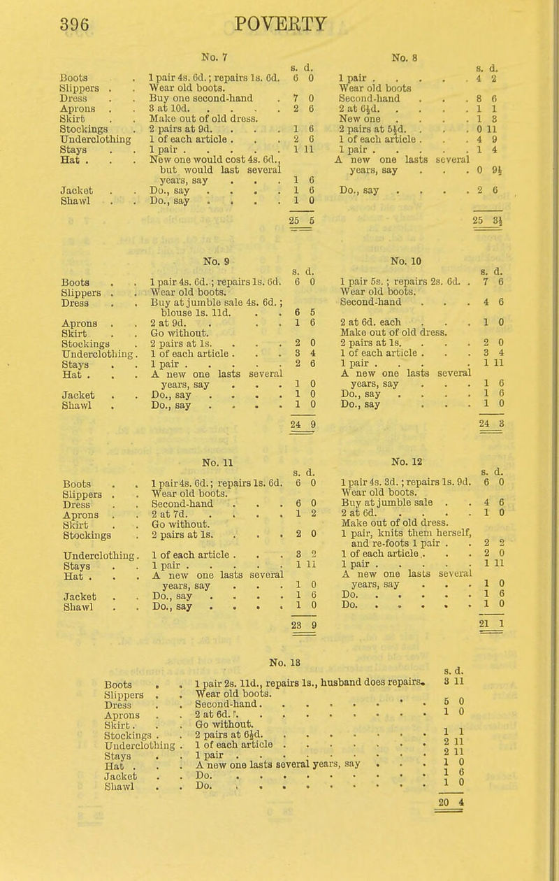 No. 7 No. 8 s. d. 8. d. Boots 1 pair 4s. Od.; repairs Is. Od. C 0 1 pair . . 4 2 Slippers . Wear old boots. Wear old boots Dress Buy one second-hand 7 0 Second-liand . 8 0 Aprons 3 at lOd 2 6 2 at 04d. . . 1 1 Skirt Make out of old dress. New one . 1 3 Stockings 2 pairs at 9d. . . 1 6 2 pairs at SJd. . 0 11 Underclothing 1 of each article . 2 6 1 of each article . . 4 9 Stays 1 pair 1 11 1 pair . . 1 4 Mat . New one would cost 4s. Cd., A new one lasts several but would last several years, say . 0 91 years, say 1 6 Jacket Do., say .... 1 6 Do., say . 2 6 Shawl Do., say .... 1 0 25 S 25 3i Boots Slippers . Dress Aprons Skirt Stockings Underclothing. Stays Hat . Jacket Shawl No. 9 1 pair 4s. Cd.; repairs Is. Cd Wear old boots. Buy at jumble sale 4s. 6d. blouse Is. lid. 2 at 9d. Go without. 2 paii'S at Is. 1 of each article . 1 pair .... A new one lasts several years, say Do., say Do., say 3. d. e 0 No. 10 1 pair 5s.; repairs 23. Cd. Wear old boots. Second-hand s. d. 7 6 1 0 2 at 6d. each Make out of old dress. 2 pairs at Is. . . .20 1 of each article . . .34 1 pair ... . 1 11 A new one lasts several years, say . . .16 Do., say . . . .10 Do., say . . .10 24 9 24 3 Boots Slippers . Dress Aprons . Skirt Stockings Underclothing. Stays Hat . Jacket Shawl No. 11 No. 12 s. d. s. d. 1 pair 4s. 6d.; repairs Is. 6d. 6 0 1 pair 4s. 3d.; repairs Is. 9d. 6 0 Wear old boots. Wear old boots. Second-hand 6 0 Buy at jumble sale . 4 6 2 at 7d 1 2 2 at 6d 1 0 Go without. Make out of old dress. 2 pairs at Is. . . . 2 0 1 pair, knits them herself. and re-foots 1 pair . 2 o 1 of each article . 3 2 1 of each ai-ticle.. 2 0 1 pair 1 11 1 pair 1 11 A new one lasts several A new one lasts several 1 0 years, say 1 0 years, say Do., say .... 1 6 1 6 Do., say .... 1 0 1 0 23 9 21 1 Boots . Slippers . Dress Aprons Skirt. Stockings . Underclotliiiig Stays Hat . Jacket Shawl . No. 18 s. d. 1 pair 2s. lid., repairs Is., husband does repairs, 3 11 Wear old boots. Second-hand '.SO 2at6d.r 10 Go without. 2 pairs at 6Jd J j 1 of each article 2 11 1 pair 2 11 A new one lasts several years, say . . .10 Do 16 Do 1 ° 20 4