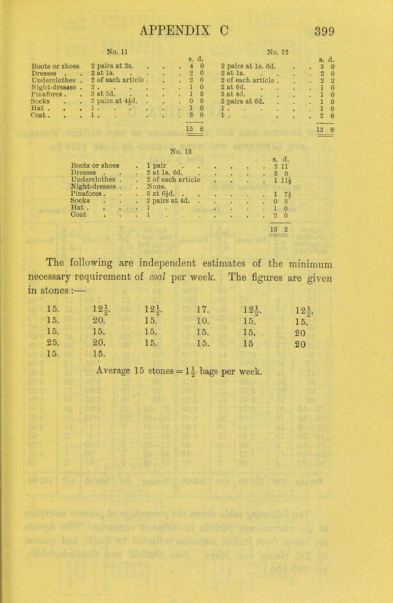No. 11 No. 12 B. d. 8. d. Boots or shoes 2 pairs at 2s. . 4 0 2 pairs at Is. 6d. . 3 0 Dresses • • 2 at Is. . 2 0 2 at Is. 2 0 Underclothes , 2 of each article . . 2 6 2 of eacli article . .' 2 2 Niylit-dreasGS _ 2 1 0 2 at 6d. Q Pinafores . 3 at 5d. '. 1 3 3at4d. .* '. '. '. 1 0 Socks 2 pairs at 4Jci. . . 0 9 2 pairs at 6d. . 1 0 Hat . 1 . 1 0 1 . 1 0 Coat. 1 . 8 0 1 . . . . . 2 6 15 6 13 8 No. 18 Boots or shoes Dresses . Underclothes Night-dresses Pinafores. Socks Hat . Coat 1 pair 2 at Is. 6d. 2 of each article None. 3 at 6Jd. . 2 pairs at 4d. . 1 . . . s. d. 2 11 8 0 1 llj 1 7* 0 8 1 0 2 0 13 2 The following are independent estimates of the minimum necessary requirement of coal per week. . The figures are given in stones:— 15. 12i. 12i. 17. 12i. 121. 15. 20. 15. 10. 15. 15. 15. 15. 15. 15. 15. 20 25. 20. 15. 15. 15 20 15. 15. Average 15 stones = li- bags per week.