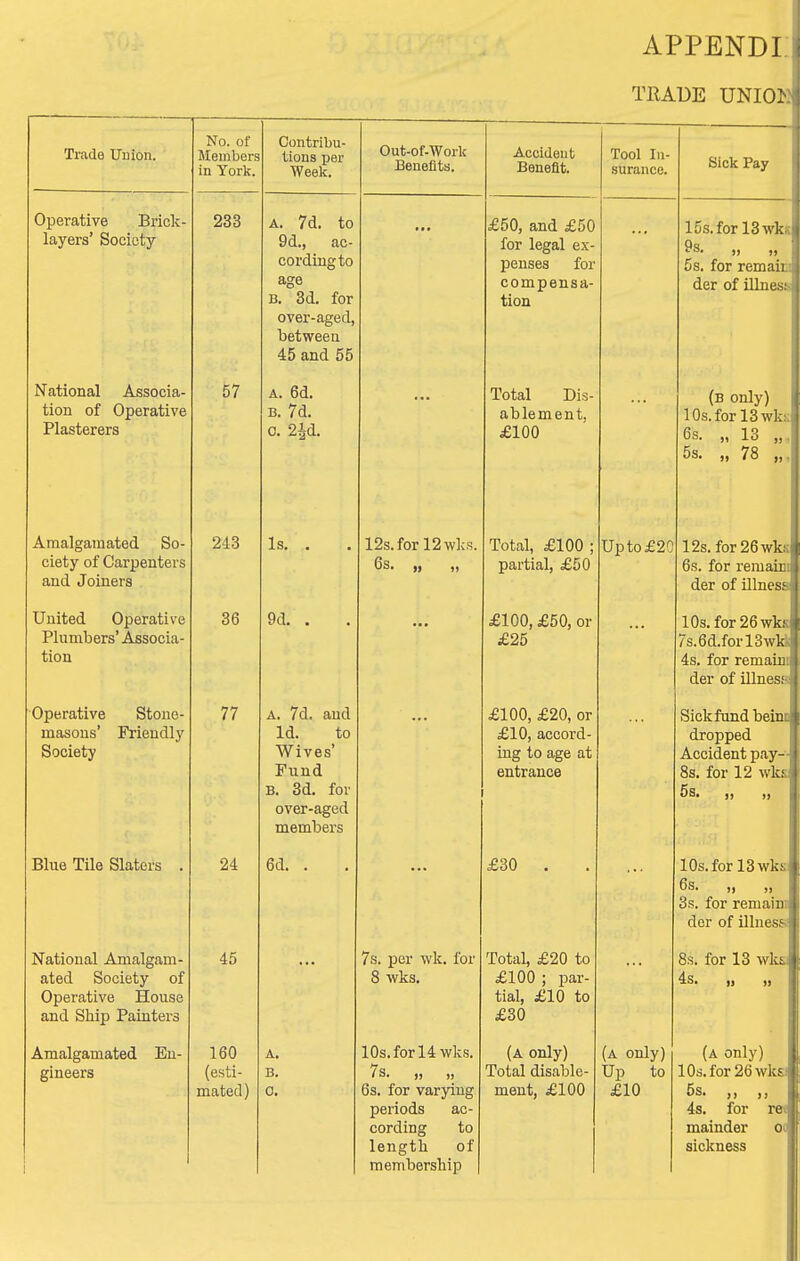 APPEND! TRADE UNIOI TriiHft TTninn No. of in York, Contribu- tions per Week. Operative Brick- layers' Society 233 A. 7d. to 9d., ac- cording to age B. 3d. for over-aged, between 45 and 55 National Associa- 57 A. 6d. tion of Operative B. 7d. Plasterers 0. 2id. Amalgamated So- 243 Is. . ciety of Carpenters and Joiners United Operative 36 9d. . Plumbers' Associa- tion Operative Stone- masons' Friendly 77 A. 7d. aud Id. to Society Wives' Fund B. 3d. for over-aged members Blue Tile Slaters . 24 6d. . National Amalgam- 45 .. ■ ated Society of Operative House and Ship Painters Amalgamated En- 160 A. gineers (esti- B. mated) 0. Out-of-Worlc Benefits. 12s.forl2wks. 6s. „ ,, Accident Benefit. £50, and £50 for legal ex penses for compensa tion Total Dis- ablement, £100 7s. per wk. for 8 wks. 10s.forl4 wks. 7s. ), „ 6s. for varying periods ac- cording to length of membership Total, £100 ; partial, £50 £100, £50, or £25 £100, £20, or £10, accord- ing to age at entrance £30 Total, £20 to £100 ; par- tial, £10 to £30 (a only) Total disable- ment, £100 Tool In- surance. Up to £20 (a only) Up to £10 Sick Pay 15s. for 13 wk 9s. ), „ 5s. for remaii der of illnex. (b only) 10s. for 13 wks 6s. „ 13 5s. „ 78 12s. for 26 wks 6s. for remaini der of illness 10s. for 2 6 wks 7s.6d.forl3wki 4s. for remaini der of illnesa Sick fund beinn dropped Accident pay-- 8s. for 12 wks 6s. ,, lOs.for 13wksi 6s. „ 3s. for reniaiuB der of illness 8s. for 13 wks 4s. •] ,, (a only) 10s. for 26 wks 5s. ,, ,, 4s. for re< mainder 0( sickness
