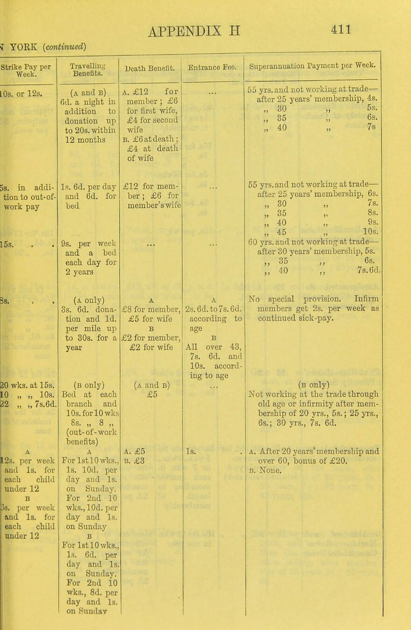 ^ YORK {continued) strike Pay per Week. lOs. or 12s. 5s. in addi- tion to out-of- work pay 15s. 3s. 20 wks. at 15s. 10 „ „ 10s. p2 „ „7s.6d 123. per week and Is. for each child under 12 B Is. per week and Is. for each child under 12 Travellius BeEoflts. (a and b) fid. a night iu addition to donation up to 20s. within 12 months Is. 6d. per day and 6d. for bed 9s. per week and a bed each day for 2 years (a only) 3s. 6d. dona- tion and Id. per mile up to 30s. for a year (b only) Bed at each branch and 10s. for 10 wks 8s. „ 8 „ (out-of-work benefits) A For 1st 10 wks., Is. lOd. per day and Is. on Sunday. For 2ud 10 wks., lOd. per day and Is. on Sunday B For 1st 10 wks., Is. 6d. per day and Is. on Sunday. For 2nd 10 wks., 8d. per day and Is. on Sunday Ueath Benefit. A. £12 for member; £6 for first wife, £4 for second wife B. £6 at death ; £4 at death of wife £12 for mem- ber ; £6 for member's wife £8 for member, £5 for wife B £2 for member, £2 for wife (a and b) £5 £5 £3 Entrance Fee. 2s.6d.to7s.6d. according to age B over 43, 6d. and accord- AU 7s. 10s. ing to age Superannuation Payment per Week. 55 yrs. and not working at trade— after 25 years' membership, 4s. „ 30 „ 5s. „ 35 „ 6s. „ 40 „ 7s 55 yrs. and not working at trade— after 25 years' membership, 6s. „ 30 „ 7s. „ 35 „ 8s. „ 40 „ 9s. „ 45 „ 10s. 60 yrs. and not working at trade— after 30 years' membership, 5s. „ 35 „ 6s. „ 40 „ 7s. 6d No special provision. Infirm members get 2s. per week as continued sick-pay. Is. (b only) Not working at the trade through old age or infirmity after mem- bership of 20 yrs., 53.; 25 yrs., 6s.; 30 yrs., 7s. 6d. A. After 20 years'membership and over 60, bonus of £20. B. None.