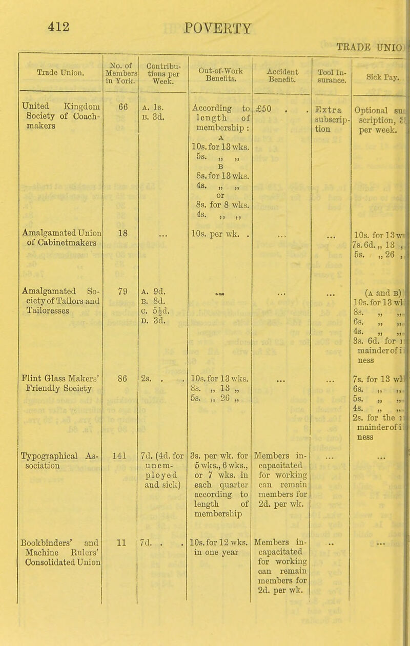 TRADE UNIO Trado Union. United Kingdom Society of Coacli- makers Amalgamated Unioi: of Cabinetmakers Amalgamated So- ciety of Tailors and Tailoresses Flint Glass Makers' Friendly Society Typographical As- sociation Bookbinders' and Machine Rulers' Consolidated Union No. of Members in York. 66 18 79 86 141 11 Contribu- tions per Week. A. Is. B. 3d, A. 9d. B. 8d. c. SJd. D. 3d. 2s. 7d. (4d. for unem- ployed and sick) 7d. Out-of-Work Bene(it.s. According to length of membership : A lOs.forlSwks. 5s. ,, „ B 8s.for 13wk.s. 4s. ), „ or 8s. for 8 wks. )) )) 10s. per wk. , 10s.forl3wks. 8s. „ 13 „ 6s. „ 2G „ 3s. per wk. for 5 wks., 6 wks., or 7 wks. in each quarter according to length of membership 10s. for 12 wks. in one year Accident Benefit. £50 Tool In- surance. Extra subscri];- tion Members in- capacitated for working can remain members for 2d. per wk. Members in- capacitated for working can remain members for 2d. per wk. Sick Pay. Optional en scription, c per week. 10s. forl3wT 7s.6d.„ 13 5s. „ 26 (a and b) ' 10s. for 13 wi: 8s. „ 6s. „ 4s. „ 3s. 6d. for r mataderof ii ness 7s. for 13 wl, 6s. „ 5s. „ 4s. „ 2s. for the i mainderofi; ness