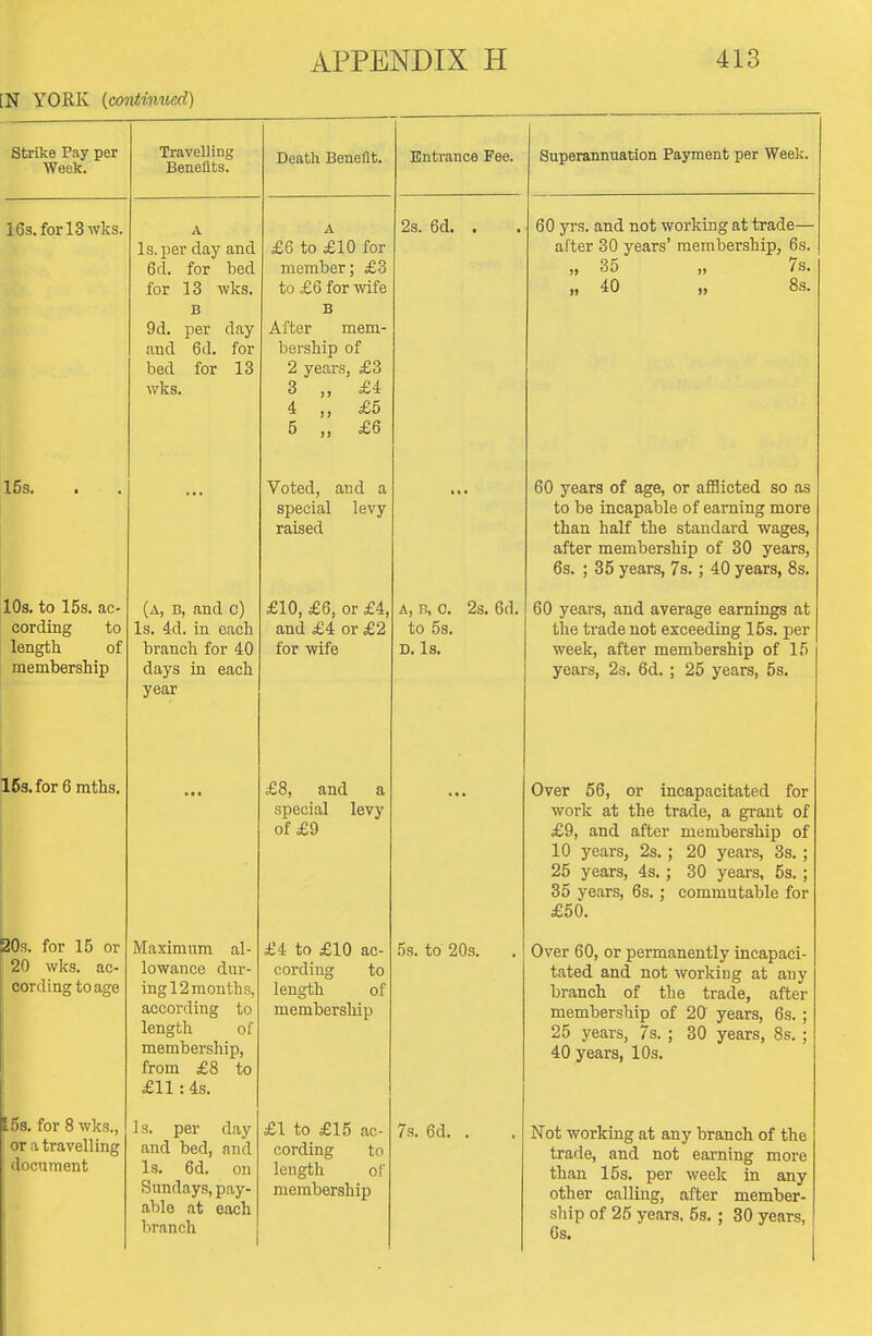 [N YORK {cmUmued) Strike Pay per Week. 16s.forl3wks. 15s. 10s. to 15s. ac- cording to length of membership 163. for 6 mths. 20s. for 15 or 20 wks. ac- I cording to age L5s. for 8 wks., or a travelling document Travelling Benefits. for Is. per day and 6cl. for bed 13 wks. B per day 6d. for for 13 9d. and bed wks. (a, b, and c) Is. 4d. in each branch for 40 days in each year Maximum al- lowance dur- ing 12 months, according to length of membership, from £8 to £11: 4s. ] s. per day and bed, and Is. 6d. on Sundays, pay- able at each branch Death Benefit. £6 to £10 for member; £3 to £6 for wife B After mem- bership of 2 years, £3 3 „ £4 4 „ £5 5 ,, £6 Voted, and a special levy raised £10, £6, or £4, and £4 or £2 for wife £8, and a special levy of £9 £4 to £10 ac- cording to length of membership £1 to £15 ac- cording to length of membership Entrance Fee. 2s. 6d. . A, B, 0. 2s. 6d. to 5s. D. Is. 5s. to 20s. 7s. 6d. Superannuation Payment per Week, 60 yrs. and not working at trade— after 30 years' membership, 6s „ 35 „ /s 40 „ 8a 60 years of age, or aflBicted so as to be incapable of earning more than half the standard wages, after membership of 30 years, 6s. ; 35 years, 7s.; 40 years, 8s. 60 years, and average earnings at the trade not exceeding 15s. per week, after membership of 15 years, 2s. 6d. ; 25 years, 5s. Over 56, or incapacitated for work at the trade, a grant of £9, and after membership of 10 years, 2s.; 20 years, 3s.; 25 years, 4s.; 30 years, 5s.; 35 years, 6s.; commutable for £50. Over 60, or permanently incapaci- tated and not working at any branch of the trade, after membership of 20 years, 6s.; 25 years, 7s. ; 30 years, 8s.; 40 years, 10s. Not working at any branch of the trade, and not earning more than 15s. per week in any other calling, after member- ship of 26 years. 5s. ; 80 years, 6s.