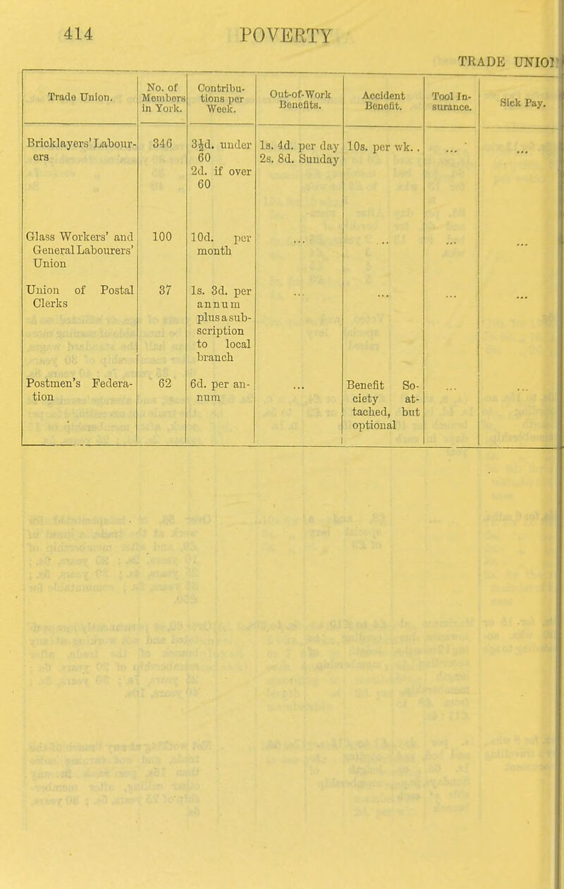 TRADE UNIO: Trade Union. No. of Meiiibors in York. Contribu- tions per Week. Out-of-Work Benefits. Accident Benefit. Tool In- surance. Sick Pay. Bricklayers' Labour- era 346 3Jd. under 60 2d. if over 60 Is. 4d. per day 2s. 8d. Sunday lOs. per v/k.. ... ... Glass Workers' and General Labourers' Union 100 lOd. per month ... Union of P^'^f,a^ Clerks 37 ±Ot L/Ci annum plus a sub- scription to local branch Postmen's Federa- tion 62 6d. per an- num Benefit So- ciety at- tached, but optional