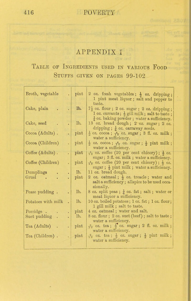 APPENDIX I Table op Ingredients used in various Food Stuffs given on pages 99-102 Broth, vegetable piut Cake, plain , lb. Cake, seed lb. Cocoa (Adults) . pint Cocoa (Children) pint Coffee (Adults) . pint Coffee (Children) pint Dumplings . Grael lb. pint Pease pudding . lb. Potatoes with milk . lb. Porridge . Suet pudding . pint lb. Tea (Adults) . pint Tea (Children) . pint 2 oz. fresh vegetables; ^ oz. dripping; 1 piat meat liquor ; salt and pepper to taste. 7 J oz. flour ; 2 oz. sugar ; 2 oz. drippiug ; 1 oz. currants; i gill milk; salt to taste ; J oz. baking powder ; water a suflBciency, 13 oz. bread dough; 2 oz. sugar; 2 oz. dripping ; J oz. carraway seeds. ^ oz. cocoa ; oz. sugar; 3 fl. oz. milk ; water a sufficiency. ^ oz. cocoa ; oz. sugar; ^ pint milk ; water a sufficiency. oz. coffee (20 per cent chicory) ; ^ oz. sugar; 3 fl. oz. milk ; water a sufficiency. 3*0- oz. coffee (20 per cent chicory); ^ oz. sugar ; ^ pint milk ; water a sufficiency. 11 oz. bread dough. 2 oz. oatmeal; ^ oz. treacle ; water and salt a sufficiency; allspice to be used occa- sionally. 8 oz. split peas ; J oz. fat; salt; water or meat liquor a sufficiency. 10 oz. boiled potatoes; 1 oz. fat; 1 oz. flour; 1 gill milk ; salt to taste. 4 oz. oatmeal; water and salt. 8 oz. flour ; 2 oz. suet (beef) ; salt to taste ; water a sufficiency. oz. tea ; |* oz. sugar ; 2 fl. oz. milk ; water a sufllciency. oz. tea; J oz. sugar; water a sufficiency. J pint milk ;