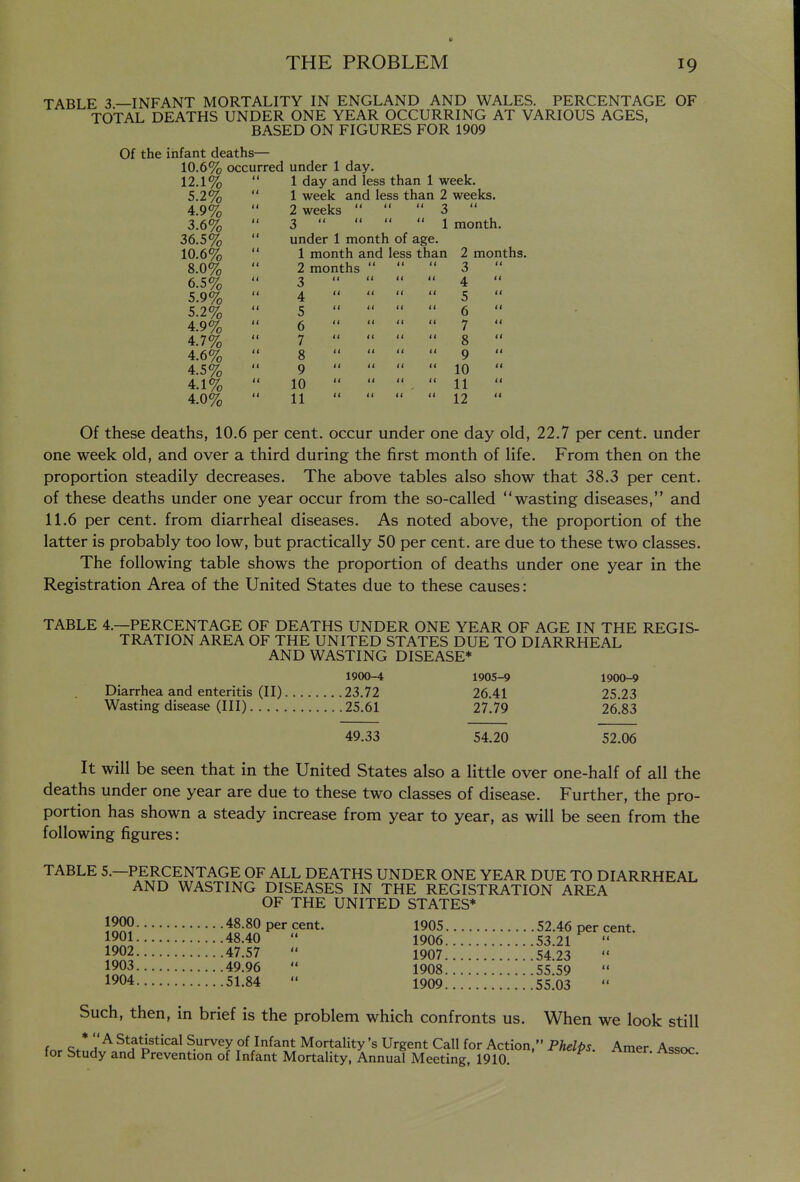 TABLE 3 —INFANT MORTALITY IN ENGLAND AND WALES. PERCENTAGE OF TOTAL DEATHS UNDER ONE YEAR OCCURRING AT VARIOUS AGES, BASED ON FIGURES FOR 1909 Of the infant deaths— 10.6% occurred under 1 day 12.1% 5.2% 4.9% 3.6% 36.5% 10.6% 8.0% 6.5% 5.9% 5.2% 4.9% 4.7% 4.6% 4.5% 4.1% 4.0% 1 day and less than 1 week. 1 week and less than 2 weeks. 2 weeks 3 3 ' 1 month, under 1 month of age. 1 month and less than 2 months. 2 months 3 4 5 6 7 8 9 10 11 3 4 5 6 7 8 9 10 11 12 Of these deaths, 10.6 per cent, occur under one day old, 22.7 per cent, under one week old, and over a third during the first month of life. From then on the proportion steadily decreases. The above tables also show that 38.3 per cent, of these deaths under one year occur from the so-called wasting diseases, and 11.6 per cent, from diarrheal diseases. As noted above, the proportion of the latter is probably too low, but practically 50 per cent, are due to these two classes. The following table shows the proportion of deaths under one year in the Registration Area of the United States due to these causes: TABLE 4.—PERCENTAGE OF DEATHS UNDER ONE YEAR OF AGE IN THE REGIS- TRATION AREA OF THE UNITED STATES DUE TO DIARRHEAL AND WASTING DISEASE* 1900-4 Diarrhea and enteritis (II) 23.72 Wasting disease (III) 25.61 49.33 1905-9 26.41 27.79 54.20 1900-9 25.23 26.83 52.06 It will be seen that in the United States also a little over one-half of all the deaths under one year are due to these two classes of disease. Further, the pro- portion has shown a steady increase from year to year, as will be seen from the following figures: TABLE 5.—PERCENTAGE OF ALL DEATHS UNDER ONE YEAR DUE TO DIARRHEAL AND WASTING DISEASES IN THE REGISTRATION AREA OF THE UNITED STATES* 1900 48.80 per cent. 1901 48.40 1902 47.57 1903 49.96 1904 51.84 1905 52.46 percent. 1906 53.21 1907 54.23 1908 55.59 1909 55.03 Such, then, in brief is the problem which confronts us. When we look still fr^r ^.^^y of Infant Mortality's Urgent Call for Action, Phelps. Amer Assoc for Study and Prevention of Infant Mortality, Annual Meeting, 1910.