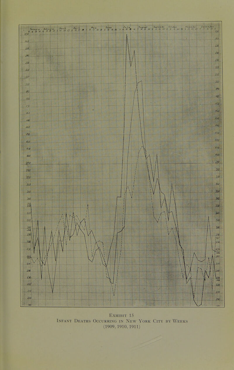 Exhibit 15 Infant Deaths Occurring in New York City by Weeks (1909,1910,1911)