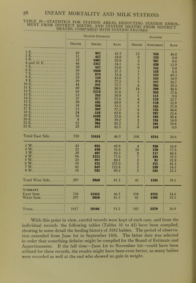 1 2 3 4 5 6 7 8 9 10 11 12 13 14 15 16 17 18 19 20 22 23 E E E and 21 E E E E E E E E E E E E E E E E E E Total East Side. 1 W 2 W 3 W 4 W 5 W 6 W 7 W 8 W Total West Side. Summary East Side West Side Total Station Districts Deaths Births Rate Deaths 42 987 4.9 ^ 12 11 OA. n zt.u 0 32 xvv# 90 O 2 46 1347 •^4. 1 J'i. I 6 30 Ov i oO.U 0 39 1A4A J.VW 97 9 1 22 V i o ■?9 A 7 33 7i»!l < vO lo.o 3 29 2174. 77 s; / / .0 5 44 7^ 7 6 69 1364 50.5 14 6% 197^ 01.U 5 13 255 50.9 1 27 377 71.6 4 ■art 435 68.9 9 18 336 53.5 5 15 S63 57.2 K o 34 516 65.8 6 76 1433 53.0 8 8 204 39.2 2 12 265 45.2 2 25 587 42.5 0 720 15454 46.5 104. 4J 625 68.8 4 22 426 51.6 10 38 407 93.3 fi o 94 1211 77.6 7 23 287 80.1 2 191 ±«1 1 57 n c 42 342 122.8 2 16 231 69.2 3 297 3650 81.3 41 720 15454 46.5 104 297 3650 81.3 41 1017 19104 53.2 145 Stations Enrolment 256 123 207 430 155 153 142 158 187 205 299 283 111 176 170 135 135 267 198 134 101 189 4214 236 129 117 198 91 121 139 134 1165 4214 1165 5379 Rate 46.8 0.0 9.6 13.9 0.0 6.5 49.3 18.9 26.7 29.2 46.8 17.6 9.0 22.7 52.9 37.0 44.4 22.4 40.4 14.9 19.8 0.0 24.6 16.9 77.5 68.3 35.3 21.9 41.3 14.3 22.3 35.1 24.6 35.1 26.9 With this point in view, careful records were kept of each case, and from the individual records the following tables (Tables 31 to 42) have been compiled, showing in some detail the feeding history of 3182 babies. The period of observa- tion extended from June 1st to September 15th. The latter date was selected in order that something definite might be compiled for the Board of Estimate and Apportionment. If the full time—^June 1st to November 1st—could have been utilized for these records, the results might have been even better, as many babies were recorded as well at the end who showed no gain in weight.