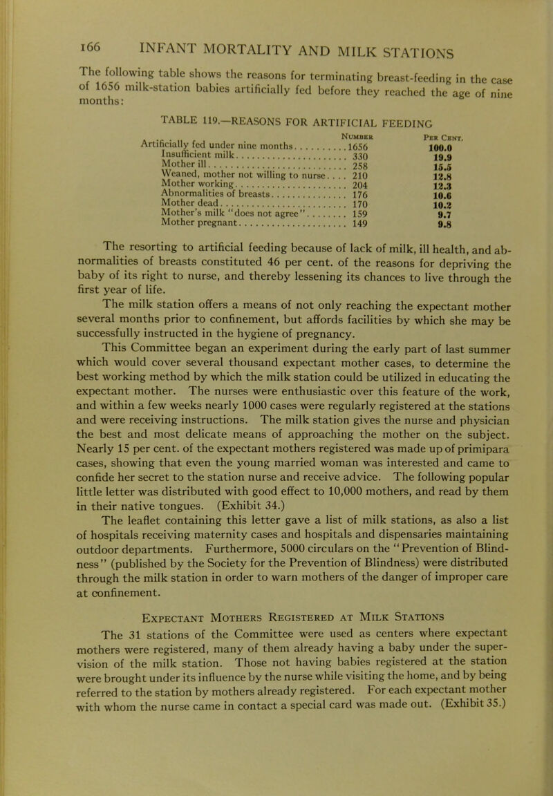 The following table shows the reasons for terminating breast-feeding in the case of 1656 milk-station babies artificially fed before they reached the age of nine months: TABLE 119.—REASONS FOR ARTIFICIAL FEEDING . . Number Per Cent. Artihcially fed under nine months 1656 100.0 Insufficient milk 330 19.9 Mother ill. . 258 16.5 Weaned, mother not willing to nurse. . . . 210 12.8 Mother working 204 12.3 Abnormalities of breasts 176 lolo Mother dead 170 io.2 Mother's milk does not agree 159 9.7 Mother pregnant 149 9.3 The resorting to artificial feeding because of lack of milk, ill health, and ab- normalities of breasts constituted 46 per cent, of the reasons for depriving the baby of its right to nurse, and thereby lessening its chances to live through the first year of life. The milk station offers a means of not only reaching the expectant mother several months prior to confinement, but affords facilities by which she may be successfully instructed in the hygiene of pregnancy. This Committee began an experiment during the early part of last summer which would cover several thousand expectant mother cases, to determine the best working method by which the milk station could be utilized in educating the expectant mother. The nurses were enthusiastic over this feature of the work, and within a few weeks nearly 1000 cases were regularly registered at the stations and were receiving instructions. The milk station gives the nurse and physician the best and most delicate means of approaching the mother on the subject. Nearly 15 per cent, of the expectant mothers registered was made up of primipara cases, showing that even the young married woman was interested and came to confide her secret to the station nurse and receive advice. The following popular little letter was distributed with good effect to 10,000 mothers, and read by them in their native tongues. (Exhibit 34.) The leaflet containing this letter gave a list of milk stations, as also a list of hospitals receiving maternity cases and hospitals and dispensaries maintaining outdoor departments. Furthermore, 5000 circulars on the  Prevention of Blind- ness (published by the Society for the Prevention of Blindness) were distributed through the milk station in order to warn mothers of the danger of improper care at confinement. Expectant Mothers Registered at Milk Stations The 31 stations of the Committee were used as centers where expectant mothers were registered, many of them already having a baby under the super- vision of the milk station. Those not having babies registered at the station were brought under its influence by the nurse while visiting the home, and by being referred to the station by mothers already registered. For each expectant mother with whom the nurse came in contact a special card was made out. (Exhibit 35.)