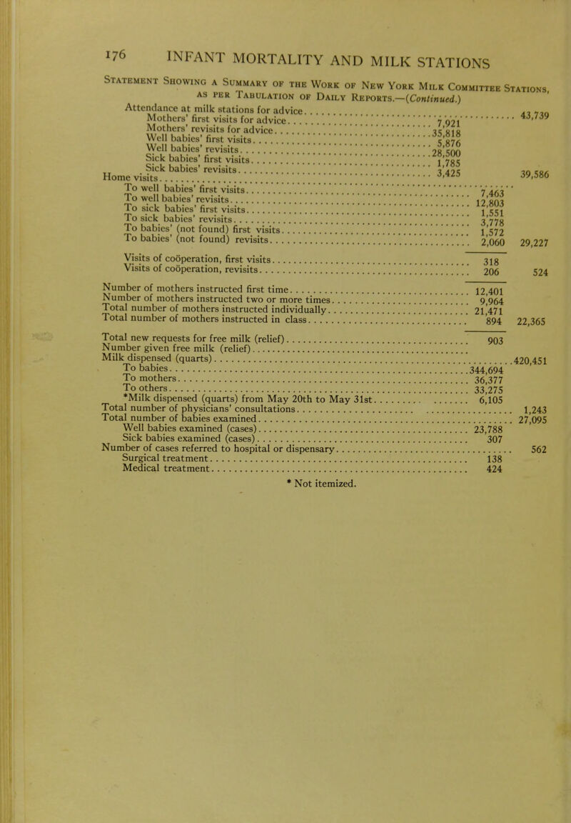 Statement Showing a Summary of the Work of New York Milk Committee Stations AS PER Tabulation of Daily Reports.—(Co»/mMed.) Attendance at milk stations for advice. a? 7io Mothers* first visits for advice 7 oVi Mothers' revisits for advice. . iic'sia Well babies' first visits.... ^i'll^ Well babies'revisits 00'?/^ Sick babies' first visits 1'7^ Homevisl^'''':;:^::!'!!;:::::::::::::::::::-- ''''' To well babies' first visits VirtV To well babies'revisits 1980^ To sick babies' first visits 1 551 To sick babies' revisits 3 778 To babies' (not found) first visits ... ....'' l '572 To babies' (not found) revisits 2,060 29 227 Visits of cooperation, first visits 318 Visits of cooperation, revisits 206 524 Number of mothers instructed first time 12,401 Number of mothers instructed two or more times 9 964 Total number of mothers instructed individually 21 471 Total number of mothers instructed in class 894 22,365 Total new requests for free milk (relief) 903 Number given free milk (relief) Milk dispensed (quarts) 420 451 To babies . 344,694 To mothers 36,377 To others 33 275 *Milk dispensed (quarts) from May 20th to May ilst 6^105 Total number of physicians' consultations 1,243 Total number of babies examined 27,095 Well babies examined (cases) 23,788 Sick babies examined (cases) 307 Number of cases referred to hospital or dispensary 562 Surgical treatment 138 Medical treatment 424 Not itemized.