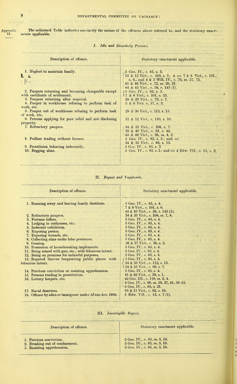 Appendix The subjoined Table indicates succinctly the nature of the offences above referred to, and the statutory enact- n. ments applicable. /. Idle and Disorderly Persons. Description of offence. Statutory enactment applicable. 1. Neglect to maintain family. 2. Paupers returning and becoming chargeable except with certificate of settlement. .3. Paupers returning after removal. 4. Pauper in workhouse refusing to perform task of work, etc. 5. Pauper out of workhouse refusing to perform task of work, etc. 6. Persons applying for poor relief and not disclosing property. 7. Refractory paupers, 8. Pedlars trading without licence, 9. Prostitutes behaving indecently. 10. Begging alms. /5 Geo. IV., c. 83, s. 3. 12 & 13 Vict., c. 103, s. 3; & «ee 7 & 8 Vict., c. 101., s. 6., and 4 & 5 Will. IV., c, 76, ss. 57, 71, 45 & 46 Vict., c. 75, ss. 20, 21. ( 44 & 45 Vict., c. 58, s. 145 (1). ( 5 Geo, IV., c. 83, s. 3. l7 & 8 Vict., c. 101, s. 55. 28 & 29 Vict., c. 79, s. 7. 5 & 6 Vict. c. 57, s. 5. 29 & 30 Vict., c. 113, s. 15. 11 & 12 Vict., c. 110, s. 10. f 34 & 35 Vict., c. 108, s. 7. [ 39 & 40 Vict., c. 61, s. 44. 1 45 & 46 Vict., c. 36, ss. 4, 5. 5 Geo. IV., c. 83, s. 3 ; and see 34 & 35 Vict., c. 96, s. 13. 5 Geo. IV., c. 8.3, s. 3. 5 Geo. IV., c. 83, s. 3; and see 4 Edw. VII., c. 15, s. 2. II. Rogues and Vagabonds. Description of offence. Statutory enactment applicable. 1. Rimning away and leaving family destitute, 2. Refractory paupers, 3. Fortune tellers. 4. Lodging in outhouses, etc. 5. Indecent exhibition, 6. Exposing person. 7. Exposing wounds, etc. 8. Collecting alms under false pretences. 9. Gaming, 10. Possession of housebreaking implements. 11. Being armed with gun, etc., with felonious intent. 12. Being on premises for imlawful purposes. 13. Reputed thieves frequenting public places with felonious intent, 14. Previous conviction or resisting apprehension. 1.5, Persons trading in prostitution, 16. Lottery keepers, etc. 17. Naval deserters. 18. Offence by alien or immigrant under Al'ens Act, 1905. 1 5 Geo. IV., c. 83, s. 4. ( 7 & 8 Vict., c. 101, s. 6. 1 44 & 45 Vict., c. 58, s. 145 (1). 34 & 35 Vict., c. 108, ss. 7, 8. 5 Geo. IV., c. 83, s. 4. 5 Geo. IV., c. 83, s. 4. 5 Geo. IV., c. 83, s. 4. 5 Geo. IV., c. 83, s. 4. 5 Geo. IV., c. 83, s. 4. • 5 Geo. IV., c. 83, s. 4. . c ' i 36 & 37 Vict., c. 38, s. 3. 5 Geo. IV., c. 83, s. 4. 5 Geo. IV., c. 83, s. 4. 5 Geo. IV., c. 83, s. 4.  ■ C 5 Geo. IV., c. 83, s. 4. I 34 & 35 Vict., c. 112, s. 15. I 54 & 55 Vict., c. 69, s. 7. 5 Geo. IV., c. 83, s. 4. 61 & 62 Vict., c. 39, s. 1. (42Geo. IIL, c. 119, ss. 2, 4. ( 4 Geo. IV., c. 60, ss. 19, 37, 41, 59-61. 15 Geo. IV., c. 83, s. 21. 10 & 11 Vict., c. 62, s. 10. 5 Edw. VII., c. 13, s. 7 (1). III. Incorrigible Rogues. Description of offence. Statutory enactment applicable. 1. Previous conviction, 2. Breaking out of confinement, 3. Resisting apprehension. 5 Geo. IV., c. 83, ss. 5, 10. 5 Geo. IV., c. 83, ss. 5, 10, 5 Geo. IV., c. 83, ss, 5, 10.