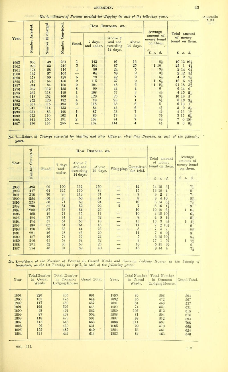 No. 6.—Beturn of Persons arrested for Begging in each of the following years. Aypendix '6 O How Disposed of. o 05 cS o 1 „, Average amount of money found on them. Total amount Year. < <a o o cS ;h Jj lIlcU., 7 days Above 7 and not Above of found money on them. and under. exceeding 14 days. 3 <^ 14 days. £ s. d. f s. d. 1903 300 49 251 1 143 91 16 8J 10 13 m 1902 272 53 219 3 104 87 25 1 10 25 1 4| 1901 174 58 116 1 86 24 5 3|- 2 14 OJ 1900 162 57 105 64 39 2 3|- 2 12 3J 1899 178 50 128 5 79 42 2 5.L 4 2 91 1898 210 54 156 2 115 37 2 1 6i 16 5 9f 1897 244 84 160 2 104 48 6 1 9A 21 18 3| 1896 267 112 155 8 99 44 4 6 6 14 0 1895 267 118 149 1 108 37 3 4i 4 15 2i 1894 318 152 166 4 129 26 7 81- 10 19 5 1893 252 120 132 4 £9 28 1 61- 6 13 31 2 1892 303 115 194 2 118 68 6 6 6 10 1 1891 247 114 133 84 43 6 4f 5 0 31 1890 231 83 148 1 87 63 7 41 4 15 If 1889 273 no 163 1 86 73 3 31 3 17 6^ 1888 341 150 191 2 108 74 7 41 7 0 101 1887 430 175 255 137 114 4 4i 8 0 61 2fo. 7.—Return of Tramps convicted for Stmling and other Offences, otJter than Begging, in each of the foUouing years. How Disposed of. o Total amount of money found on them. £ 5. d. Average amount of money found on them. £ s. d. Year. Number Com Fined. 7 days and under. Above 7 and not exceeding 14 days. Above 14 days. Whipping. Committed for trial. 1903 493 99 100 132 150 12 14 18 51 71 1902 417 64 125 130 83 15 13 19 4 8 1901 316 70 89 119 31 7 9 2 3 7 1900 254 56 93 56 41 8 9 4 10 8| 1899 22i) 56 71 59 24 10 6 14 61 71 1898 236 59 84 62 22 2 7 8 16 IJ 9 1897 209 57 63 54 25 10 10 19 ^ 1 Oi 1896 182 49 71 35 17 10 4 18 101 6^ 1895 194 37 74 43 32 8 4 5 li 5-1 1894 11:4 59 51 53 18 13 13 3 Di 1 41 1893 193 62 51 51 18 11 7 2 101 9 1892 176 36 63 44 25 8 7 4 7 SI 1891 221 46 G8 46 20 11 7 9 01 8 189J 187 46 78 36 22 5 6 15 101 8| 1889 206 41 57 68 32 8 17 1 51 1 7f 6 1888 231 52 83 58 28 10 5 19 61 1887 274 48 91 82 40 13 8 14 4 7i No. 8.—Return of the Number of Persons in Casual Wards and Common Lodging Houses in the County oj Gloucester, on the 1st Tuesday in April, in each of tlie following years. TotalNumber Total Number TotalNumber Total Number Year. in Casual in Common Grand Total. Year. in Casual in Common Grand Total. Wards. Lodging Houses. Wards. Lodging Houses. 1904 226 465 691 1593 86 508 594 1903 169 475 644 1892 95 472 567 1S02 117 450 567 1891 81 456 537 1901 122 526 643 189.) 74 557 631 1900 98 464 662 1889 103 512 615 1899 87 467 554 1888 81 594 675 1898 118 479 597 1887 98 5C2 69.) 1897 115 548 663 1886 111 597 708 1896 92 439 631 1885 92 570 662 1895 155 485 640 ■ 1884 63 561 624 1894 171 447 CIS 1883 83 463 546