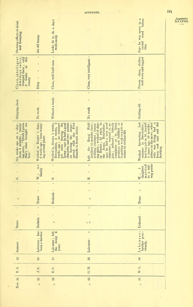 Eh §§ 02 6l0.rH CD d 03 rd ^  d ^ d ^ <J +J CD O d -d m -1^ I—I rd c6 d ^ 0^ ® ■Ji / >j -■ cS An old tramp Looks fit to j work eauilyj d d CD d 03 > CD CD M o rH <^ S M > CD ^ (D CD c/2 ^ ilO CD - § - .r3 CO • ■^ CO d ilO O ^ (72 Fife j3 <! 'B i=l ^ d 55 ( >3-rH 00 ^ 03 .'in L'S^S d d M<i.^ _ „.„ c«  CO ^ bjo a> >i . d S o d drd c3rd o Q 02 CD > 73 IS iB d-d 11 '■+3 52 03 <D 05 OJ 2<1 o •_J3 03 C/2 o 9 03 3 « 05 $ cS S  n3 eg '■^ d &0 d -g 03 )3 03 en |> •r O cS S 03-;;3 hp c« °3 O Truro Kedruth Truro Truro Bodmin - 1 Liskeard - ; has awker 03 • -d • r e r ; pre- Seaman Labourer been a hi Labourer the An years 03 o3 1-1 L a b 0 u hawker viously. f;ci <n CO CO Ol CD CD m 02 d 1—1 oq i-H CN CM CO Nov.