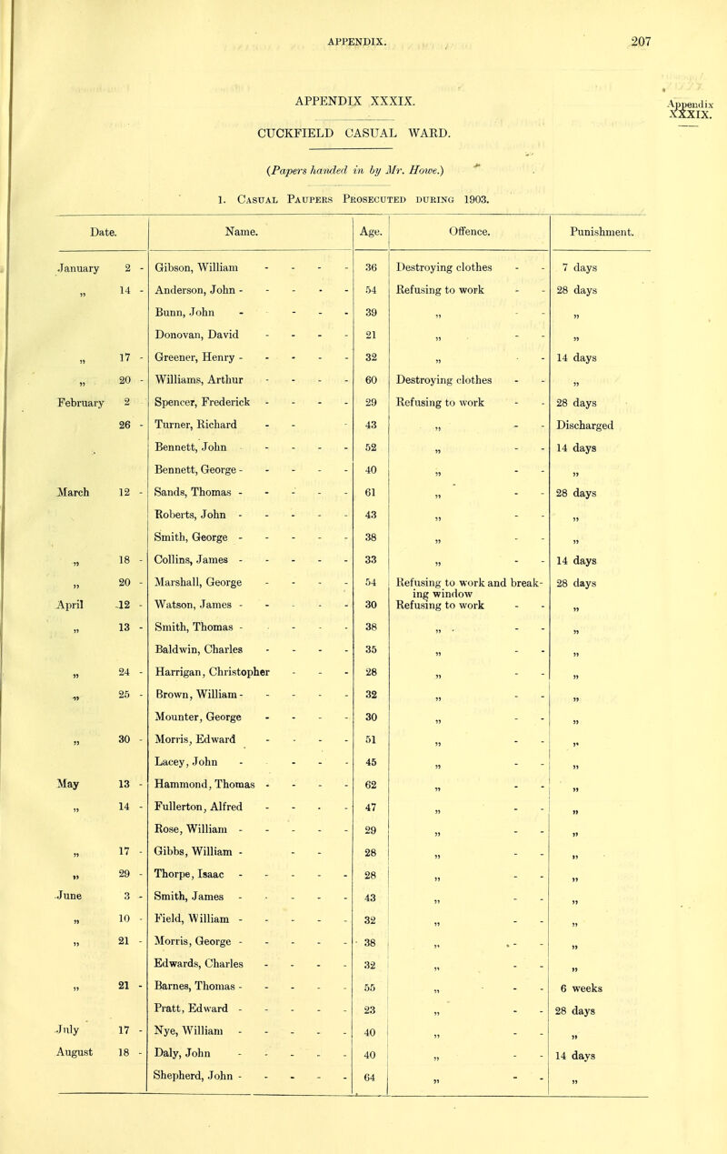 APPENDIX XXXIX. Appendix _^ XXXIX. CUCKFIELD CASUAL WAED. (Papers handed in by Mr, Hoive.) 1. Casual Paupers Prosecuted during 1903. Date. Name. Age. Offence. Punishment. January 2 - Gibson, W^illiam - _ . _ Destroying clothes 7 days )j 14 - Anderson, John - - - - - 04 liefusing to work AO aays Bunn, John - - - . oy 55 llrinr»T7Qn Tisivin _ * . - V dllj ±Jaj\ Lyx — » 91 )5 ■ 55 )) 17 - 1) 14 tidy a 20 - Williams, Arthur - - . . 60 Destroying clothes 55 February 2 9Q xvetusiiig to worK OQ rin tret AO aays 26 - Turner, Richard. - - i ft Discharged Bennett, John - - - - - 14 days 55 JVIarch 12 - Sands, Thomas - - - - - at Ol 28 days LVOUCltO, UllU - _ « - - 5) 55 Smith, George ----- OO ))  ~ 55 ■)> 18 - I'/^IItt^ci Io do o«j )>   14 days » 20 - Marshall, George _ . - . 04 Hefusing to work and break- 28 days ing window April a2 - Watson, James - - - - - oU Refusing to work 11 )j 13 - Smith, Thomas - - - OO 11 ' ~ 55 Baldwin, Charles - - . . OO 55 n 24 - Harrigan, Christopher - - - Oft /o 55 ■»»' 25 - Brown, William - - - - - oz 5» Mounter, George . . _ - OA oO 1) ~ .   >j 30 - Morris^ Edward - . . _ f-.'l •Jl ))   5' Lacey, John . . - . 45 51 - 55 May 13 - Hammond, Thomas - - - - 51 ~  5J 14 - null dv^f^'n A 1 T».r\rt xuiierion, Aiireci - - . _ 4/ ?)   » 29 )>   15 J> 17 - vyiuDs, William - - 28 » 11 l> 29 - Thorpe,Isaac - - - - . 28 ))   15 June 3 - Smith, James ----- 43 5)   51 j> 10 - Field, William ----- 32 51   55 i> 21 - Morris, George - - - - - ■ 38  • - - i> Edwards, Charles - - . - 32 11 ,   1) jj 21 - Barnes, Thomas - - . - _ 55 11  6 weeks Pratt, Edward ----- 23 5)   28 days July * 17 - 40 15 ~ ~ 51 August 18 - Daly, John ----- 40 55 14 days 64 51 ~  55