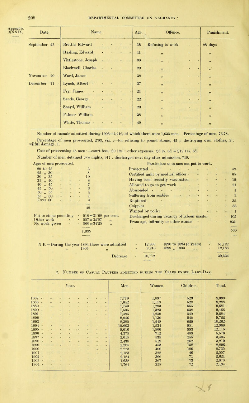 Appendix XXXIX. Date. September 23 November 20 December 11 Name. Brettle, Edward Hasling, Edward Vittlestone, Joseph Blackwell, Charles Ward, James Lynch, Albert - Fry, James Sands, George - Sneyd, William Palmer William White, Thomas - Age. 32 41 30 29 32 37 21 22 29 38 49 Offence. Refusing to work Punishment. 28 days Number of casuals admitted during 1903—2,216, of which there were 1,635 men. Percentage of men, 73*78. Percentage of men prosecuted, 2'93, viz. :—for refusing to pound stones, 45 ; destroying own clothes, 2 wilful damage, 1. Cost of prosecuting 48 men :—court fees, £9 12s.; other expenses, £3 2s. 3d. = £12 14s. 3d. Number of men detained two nights, 917 ; discharged next day after admission, 718. Particulars as to men not put to Avork. Prosecuted -------- 48; Certified uniit by medical officer ■ - - - OS- Having been recently vaccinated - - - - 12: Allowed to go to get work ------ 21 Absconded --------- i Suffering from scabies - - - - - - 3 Ruptured --------- 35 Csipples - - - - •' - - ^ - 38 Wanted by police ------- i Discharged during vacancy of labour master - - 105 From age, infirmity or other causes - - - _ 231 560 Ages of men prosecuted. 20 to 25 25 „ 30 30 „ 35 35 „ 40 40 „ 45 45 „ 50 50 „ 55 55 „ 60 Over 60 Put to stone pounding Other work No work given 3 8 10 8 7 3 4 1 4 518 = 31-68 per cent. 557 = 34-07 560 = 34-25 1,635 N.B.—During the year 1894 ther 1903 •e were admitted Decrease 12,988 2,216 10,772 1890 to 1894 (5 years) 1899 „ 1903 51,722 12,188 39,534 2. Number of Casual Paupers admitted during the Years ended Lady-Day. Year. Men. Women. Children. Total. 1887 -------- 7,779 1,097 523 9,399 1888 -------- 7,642 1,118 528 9,288 1889 - - - 7,743 1,283 655 9,681 1890 - - - 7,505 1,323 638 9,466 1891 - ------ 7,485 1,2.59 540 9,284 1892 -------- 8,046 1,1.36 540 9,722 10,262 1893 -------- 8,385 1,248 629 1894 -------- 10,603 1,534 851 12,988 1895 - - - - .- 9,616 1,506 993 12,115 1896 -------- 4,-375 712 489 5,576 1897 - - - - ... 2,615 535 255 3,405 1898 - - ----- 2,438 2,285 519 262 3,219 1899 -------- 453 158 2,896 1900 -------- 2,223 406 106 2,735 1901 - - - - - - - 2,183 328 46 2,557 1902 -------- 2,184 366 71 2,621 1903 -------- 1,638 367 73 2,078 1S04 - - 1,764 358 72 2,194