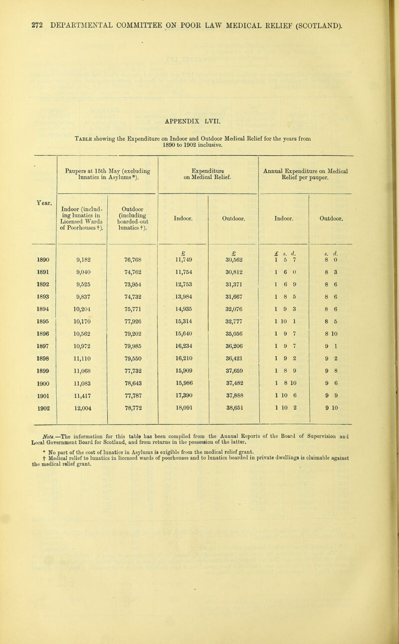 APPENDIX LVII. Table showing the Expenditure on Indoor and Outdoor Medical Relief for the years from 1890 to 1902 inclusive. Paupers at 15th May (excluding lunatics in Asylums*). Expenditure on Medical Relief. Annual Expenditure on Medical Relief per pauper. Year. Indoor (includ- ing lunatics in Licensed Wards of Poorhouses t). Outdoor (including boarded-out lunatics t). Indoor. Outdoor. Indoor. Outdoor. 1890 9,182 76,768 11,749 30,562 £, s. d. I 5 7 s. d. 8 0 1891 9,040 74,762 11,754 30,812 1 6 0 8 3 1892 9,525 73,954 12,753 31,371 1 6 9 8 6 1893 9,837 74,732 . 13,984 31,667 18 5 8 6 1894 10,204 75,771 14,935 32,076 19 3 8 6 1895 10,170 77,926 15,314 32,777 1 10 1 8 5 1896 10,562 79,202 15,640 35,056 19 7 8 10 1897 10,972 79,985 16,234 36,206 1 9 7 9 1 1898 11,110 79,550 16,210 36,421 1 9 2 9 2 1899 11,068 77,732 15,909 37,659 1 8 9 9 8 1900 11,083 78,643 15,986 37,482 1 8 10 9 6 1901 11,417 77,787 17,390 37,888 1 10 6 9 9 1902 12,004 78,772 18,091 38,651 1 10 2 9 10 Note.—The information for this table has been compiled from the Annual Reports of the Board of Supervision and Local Government Board for Scotland, and from returns in the possession of the latter. * No part of the cost of lunatics in Asylums is exigible from the medical relief grant. t Medical relief to lunatics in licensed wards of poorhouses and to lunatics boarded in private dwellings is claimable against the medical relief grant.