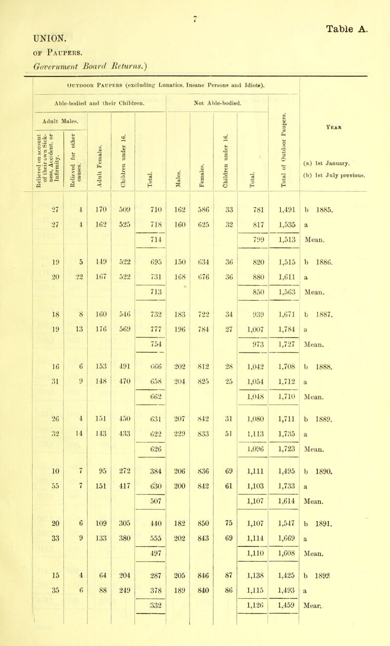 Table A. UNION. OF Paupers, Government Board Returns.) OuTDOOK Paupeks (excludinjf Lunatics, Insane Persons and Idiots). Able-bodied and their Children. Not Able-bodied. Adult Males. QQ U s. a Year a account ,wn Sick- jident, or u cS -u o u o 5 inder 1( inder 1( )utdoor O ^ O .-w *+-( ^ ai S a> eft a (a) 1st January. Relieve of th( ness, Infiri Relieve cause Adult Childre Total. J Is Female Childre Total. Total e (b) 1st July previous. 27 170 509 710 586 33 781 1,491 1-1 IKR^ U J OOt). 27 4 162 525 718 160 625 32 817 1,535 St 714 799 1,513 Mean. 19 5 149 522 695 JlO\J 634 36 820 1,515 U loou. 20 22 167 522 731 168 676 36 880 1,611 £1 713 850 1,563 Mean. 18 8 160 546 732 loo 722 34 939 1,671 v. 1887 D XOoi. 19 13 176 569 777 196 784 27 1,007 1,784 a 754 973 1,727 Mean. 16 6 153 491 1)66 812 28 1,042 1,708 Iv 1 W88 31 9 148 470 658 825 25 1,054 1,712 a 662 1,048 1,710 Mean. 26 i ]51 450 631 907 842 31 1,080 1,711 D ioo.'. ;)2 14 143 433 622 229 833 51 1,113 1,735 a 626 1,096 1,723 Mean. 10 7 95 272 384 836 69 1,111 1,495 55 7 151 417 630 842 61 1,103 1,733 a 507 1,107 1,614 Mean. 20 6 109 305 440 182 850 75 1,107 1,547 b ioyl. 33 9 133 380 555 202 843 69 1,114 1,669 a 497 1,110 1,608 Mean. 15 4 64 204 287 205 846 87 1,138 1,425 b 1892 35 6 88 249 378 189 840 86 1,115 1,493 a 332 1,126 1,459 Mean. \