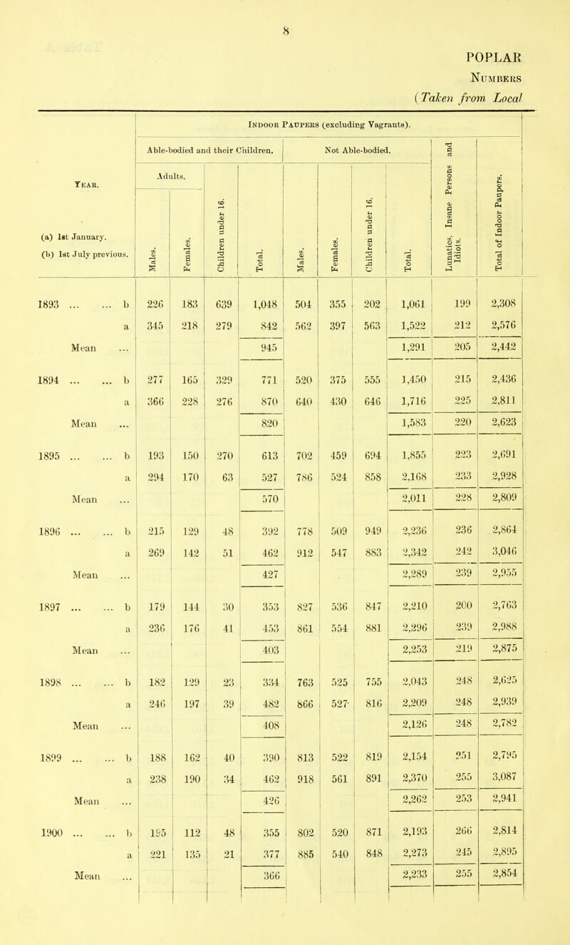 POPLAR Numbers {Taken from Local Indook Paupees (excluding Vagrants). Able-bodied and their Children. Not Able-bodied. a Teak. Adults. ersons O. P CO »-H U CO u C8 u o « ■a (U 73 d o rs (a) Ist January. n 3 a m CD a 3 a O cn a CM o (b) Ist July previous. 00 3 FemaL Childr ea o H FemaL Childr o Lunati Idio O 1893 b 226 183 639 1 Alt? 1,048 504 355 202 ljUbl 199 2,308 a 345 218 279 si/1 O 397 563 212 2,576 Mean ... 1 901 205 2,442 1894 b 277 165 329 7<1 520 375 555 1 A Kf\ J ,4i)U 215 2,436 a 366 228 276 o7U 430 646 1 71 C 225 2,811 Mean ... I,0oo 220 2,623 1895 b 193 150 270 613 702 459 694 223 2,691 a 294 170 63 527 786 524 858 O 1 RSI 4,100 233 2,928 Mean ... o ni 1 228 2,809 1896 b 215 129 48 392 778 509 949 2,2oD 236 2,864 a 269 142 51 462 912 547 883 242 3,046 Mean ... 427 2,289 239 2,955 1897 b 179 144 30 353 827 536 847 2,210 20O 2,763 a 236 J. < O 453 861 •Jot OOJ- ,4,<{9b 239 2,988 Mean 403 2,253 219 2,875 1898 b 182 129 23 334 763 525 755 2,043 248 2,625 a 246 197 39 482 866 527- 816 2,209 248 2,939 Mean 408 2,12o 248 2,782 1899 b 188 162 40 390 813 522 819 2,154 251 2,795 a 238 190 34 462 918 561 891 2,370 255 3,087 Mean 426 2,262 253 2,941 1900 b 195 112 48 355 j 802 520 871 2,193 266 2,814 a 221 135 21 377 885 540 848 2,273 245 2,895 Mean 366 2,233 255 2,854 1