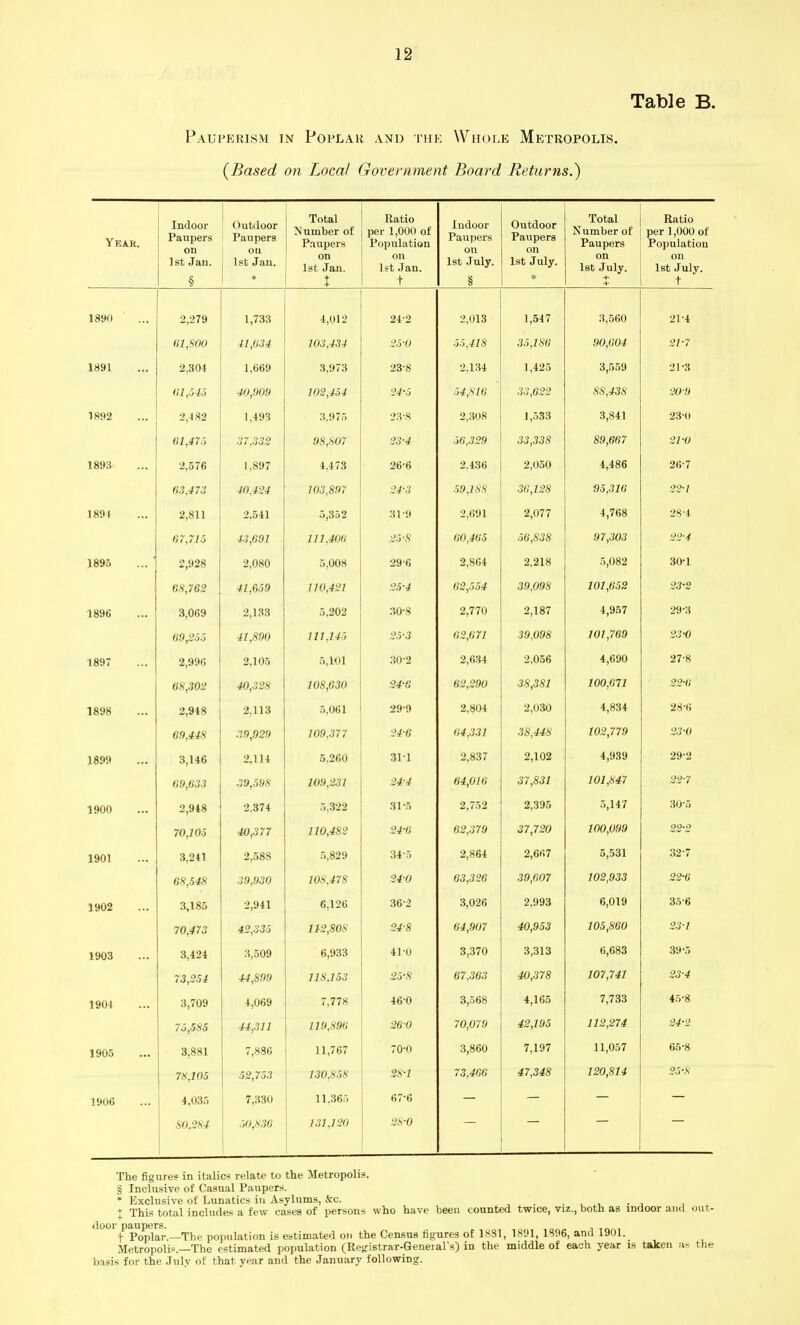 12 Table B. Paupp:rism in Poplar and thk Whole Metropolis. {Based on Local Government Board Returns.) Yeah. Indoor Paupers on 1st Jan. § Outdoor ' Paupers ou 1st Jan. Total Number of P.iupers on 1st Jan. I Ratio per i,uuu 01 Population on 1st Jan. t Indoor Paupers on 1st July. § Outdoor Paupers on 1st July. * Total Number of Paupers on Ist July. Ratio per 1 ,uuO or Population on 1st July, t 1890 2,279 1,733 4,012 24-2 2,013 1,547 3,560 21-4 61,800 41,034 103,434 25-0 55,418 35,186 90,004 21-7 1891 2,304 1,669 3,973 23-8 2,134 1,425 3,559 21-3 01,545 40,909 102,454 24-5 54,816 33,622 88,438 20-9 1892 2,482 1,493 3,975 23-S 2,308 1,.533 3,841 23-0 61,475 37,332 08,807 23-4 56,329 33,338 89,667 21-0 1893 2,576 1.897 4,473 26-6 2,436 2,050 4,486 26-7 63,473 40.424 103,897 24-3 .5.9,J<S\S' 36,128 95,316 22-1 1894 2,811 2,541 5,352 31-'.l 2,691 2,077 4,768 28'4 67,715 4:^,691 111,406 -.s- 60,465 50,838 97,303 22-4 J896 2,928 2,080 5,008 29-6 2,864 2,218 5,082 30-1 6S,762 41,&59 110,421 25-4 62,554 39,098 101,652 23-2 1896 3,069 2,133 5,202 30-8 2,770 2,187 4,957 29-3 69^55 41,890 111,145 25-3 62,671 39.098 101,769 23-0 1897 2,996 2,105 5,101 30-2 2,634 2.056 4,690 27-8 68,302 40,328 108,630 24-6 62,290 38,381 100,671 22-0 1898 2,948 2.113 5,061 29-9 2.804 2,030 4,834 28-« 69,448 39,929 109,377 24-6 64,331 38,448 102,779 23-0 J899 3,146 2,114 5,260 311 2,837 2,102 4,939 29-2 69,633 39,598 109,231 24-4 64,016 37,831 101,847 22-7 1900 2,948 2.374 5,322 31-5 2,752 2,395 .5,147 30-5 70,105 40,377 110,482 24-6 62,379 37,720 100,099 22-2 1901 3,241 2,588 5,829 34o 2,864 2,6fi7 5,531 32-7 68,548 39,930 108,478 24-0 63,326 39,007 102,933 22-0 1902 3,185 2,941 6,126 36-2 3,026 2.993 6,019 35-6 70,473 42,335 112,808 24-8 64,907 40,953 105,860 23-1 1903 3,424 3,509 6,933 41-0 3,.370 3,313 6,683 39-5 73,354 44,899 118.153 25-8 67,363 40,378 107,741 23-4 1904 3,709 4,069 7,778 46-0 3,568 4,165 7,733 45-8 75,585 44,311 119,896 26-0 70,079 42,195 112,274 24-2 1905 3,881 7,886 11,767 70-0 3,860 7,197 11,057 65-8 78,105 52,753 130,858 28-1 73,466 47,348 120,814 25-S 1906 4,035 7,330 11.36.-. 67-6 80,284 50,836 131.120 28-0 The figures in italics relate to the Metropolis. § Inclusive of Casual Paupers. ' Exclusive of Lunatics in Asylums, &c. , . ■ , i., • , ^ X This total includes a few cases of persons who have been counted twice, viz., both as indoor and out- t'poplar.—The population is estimated on the Census figures of 1881, 1891, 1896, and 1901. Metropolis.—The estimated population (Refristrar-Geneial's) in the middle of each year is taken as the basis for the July of that year and the January following.