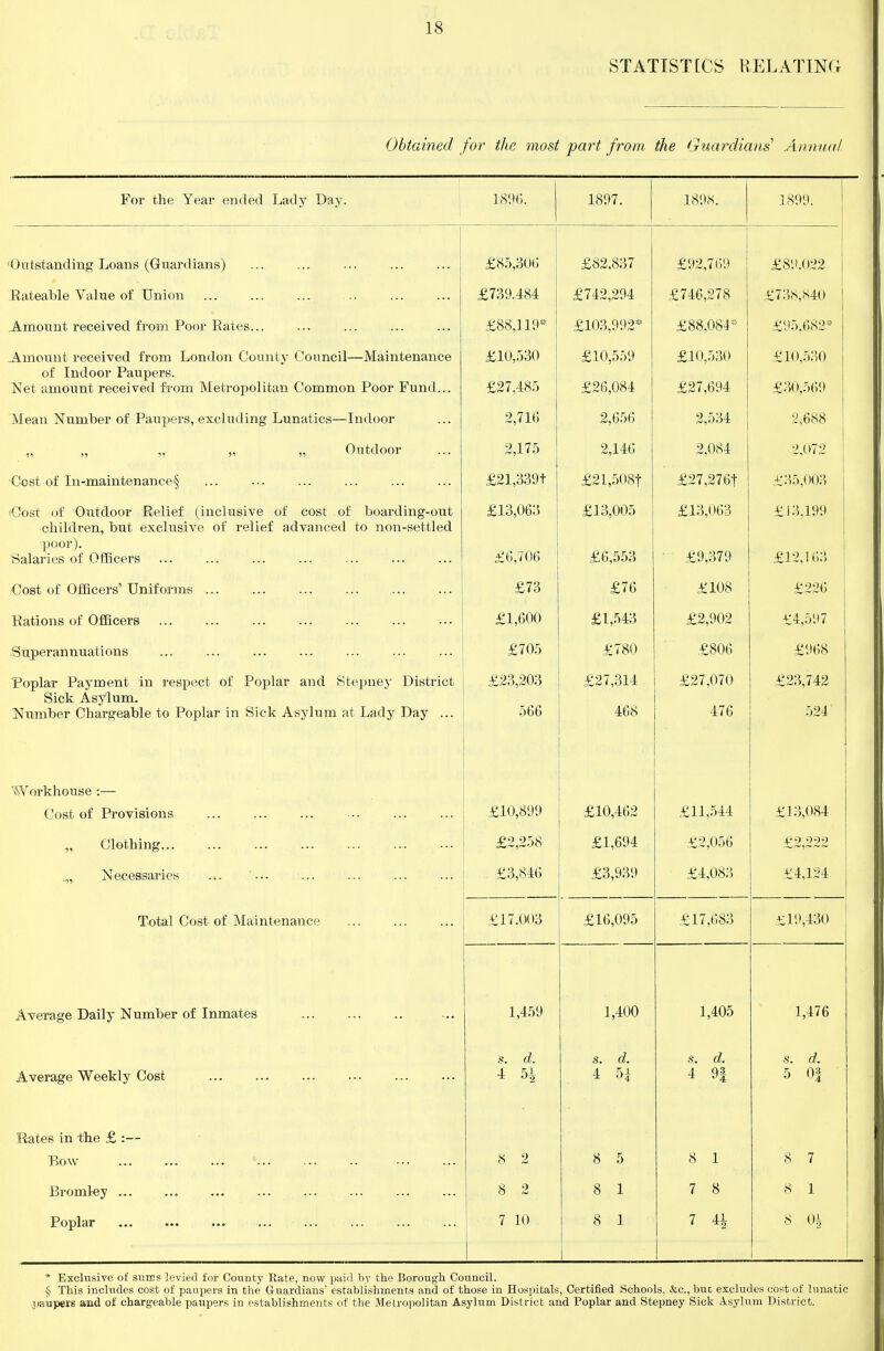 STATIST [CS RELATING Ohtained for the most part from the Guardians^ Annual For the Year ended Lady Day. i 1896. 1897. 189,s. 1899. Outstanding Loans (Guardians) £85,30G £82,837 £92,769 £89.022 Rateable Value of Union £739.484 £742,294 £746,278 £738,S40 .Amount received from Poor Rates... £88,119* £103,992* £88,084- £95.682* jVmount received from London County Council—Maintenance of Indoor Paupers. Net amount received from Metropolitan Common Poor Fund... £10,530 £27,485 £10,559 £26,084 £10,530 £27,694 £10,530 £30,569 Mean Number of Paupers, excluding Lunatics—Indoor 2,716 2,656 2,534 2.688 „ „ Outdoor 2,175 2,146 2,084 2,072 Cost of Inrmaintenance§ £21,339t £21,508t £27,2761 £35,003 >Oost of Outdoor Relief (inclusive of cost of boarding-out children, but exclusive of relief advanced to non-settled £13,063 £13,005 £13,063 £13,199 poor). Salaries of Officers £6,706 £6,553 ■ £9,379 £12,163 €ost of Officers' Uniforms ... £73 £76 £108 £226 Rations of Officers £1,600 £1,543 £2,902 £4,597 •O LI IJei Ojllll Llcl tl'J.ilo .... ... ... ... ... ... £705 £780 £806 £968 Poplar Payment in respect of Poplar and Stepney District Sick Asylum. [Number Chargeable to Poplar in Sick Asylum at Lady Day ... £23,203 566 £27,314 468 £27,070 476 £23,742 524 Workhouse -.— Cost of Provisions £10,899 £10,462 £11,544 £13,084 ,, Clothing... £2,258 £1,694 £2,056 £2,222 .„ Necessaries £3,846 £3,939 £4,083 £4,124 Total Cost of Maintenance £17.003 £16,095 £17,683 £19,430 Average Daily Number of Inmates 1,459 1,400 1,405 1,476 Average Weekly Cost s. d. 4 5.L s. d. 4 hi s. d. 4 9| s. d. 5 0| Hates in the £ :— Bow 8 2 8 5 8 1 8 7 Broml-ey ... 8 2 8 1 7 8 8 1 Poplar 7 10 8 1 7 41 8 01 1 i * Exclusive of sums levied for County Rate, now paid by the Borougli Council. $ This includes cost of paapers in the Guardians' establishments and of those in Hospitals, Certified Schools, &c., buc excludes cost of lunatic jjaiiperB and of chargeable paupers in establishments of the Metrojjolitan Asylum District and Poplar and Stepney Sick Asylum District.