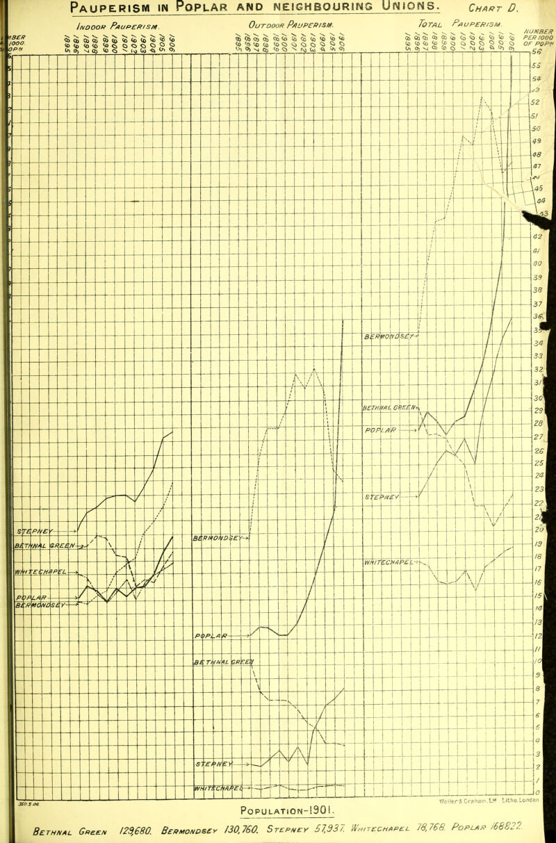 Pauperism in PoPUAR and neighbouring UfMIONS. Chart D, 13£R ooo. OPV 5 Indoor Paup£Rism. ^^^^ ~^^^^^>>->- Outdoor Pauperism- \ > \ > > ^ > > > '->'■<>> V4 Co <o <a ^ isj u -ft ^, O) Total Pauperism. OQQO<liCOCD(£)Co<b<t,o'o Co Oi 5^ Co Coo^^j(K)ft^^lc^ l/UMBER PERIOOQ OF POPf V/eUerJCraliBir-.L?^ Littio.London Betnival Gre^n 129,680. BEffMoi^Dsey 130.760. Stepney £7,337. W^^^rECH^PEL 78,768. Poplap 768S22.