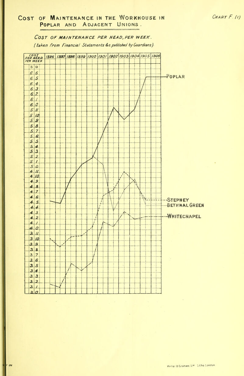 Cost of Mmntenance in the Workhouse in Poplar and Adjacent Unions . Chart F. (t) Cost of maintenance per head, per week. (taken From Financial •Statements Scc.published by Guardians)- COST PER HEAD /896 1897 1898 1899 /900 1901 f902 1903 /904 /905 1306 PER WEEK r 1 S -I D \J o 4. f 1 o 0 ■JJ- 1— 7 O P r. - - n- b 1 ■ - 6 0 —' 1 5 11 \ 1 5 10 i — i 5 9 i 5 a -7 \f 7 1 — — — a — 4 5 5 /- — 5 4 S 3 — S P 5 1 — 5 0 1- •ih II \- — 4. t id / / 4. \ ! - f 'v— \, / 4. /} / \\ V 4. 7 I fi L r 4- 5 —^ n / 1 —I- V— —^ 4- 4 4- 3 r 4- P — — / / / — 4 1 / ■ / 1 / 4- 0 i r- 3 u —/- / 3 10 • .9 —I 8 -l 3 7 L S 3 5 3 4 / S 2l. 3 2 1 .1 0 -POPLA.R -Stepwey -Beth NAL Greek ——Whitechapel < 06 *?ller ft Graham.L Litho Lonc(on