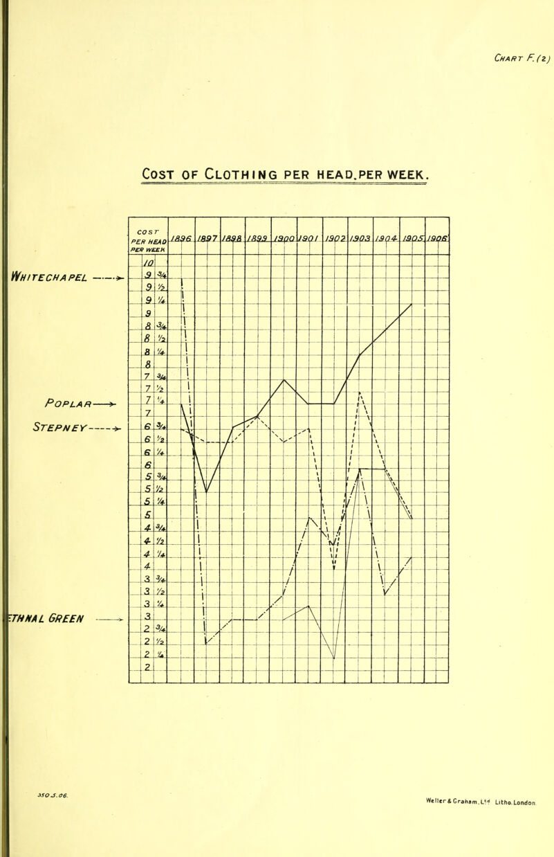 Chart F.(z) Cost of Clothing per head.per week. 3S0J.06.