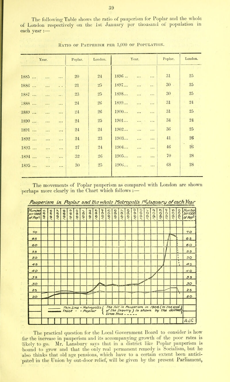 The following Table shows the ratio of pauperism for Poplar and the whole of London respectively on the 1st January per thousand of population in each year :— Ratio of Pauperism per 1,000 op Population. Year. Poplar. London. Year. Poplar. London. 1885 20 24 1896 31 25 1880 21 25 1X97 30 25 1887 2;', 25 1898 30 25 1888 24 26 1899... 31 24 1881) 24 26 1900 31 25 1890 ... 24 25 1901 34 24 1891 24 24 1902 36 25 1892 24 23 1903 41 26 1893 27 24 1904 46 26 1891 32 26 1905 70 28 1895 30 25 1906 68 28 The movements of Poplar pauperism as compared with London are shown perhaps more clearly in the Chart which follows :— Pauperism in Poplar &nd the whole Metropolis of e^diYe&r umber er/OOO \ofPop 70 65 (SO 55 SO ^5 -70 35 TTttn .L/rLe = Metropolis r/tic/c ■• ' Popl&.r /■ THj: faJ! in Ps^uperism /n /9o6 (to the end ) K of the Jn<tu/.-t/) IS aho^n by tfte dotbedS V Linos thus ' The practical question for the Local Government Board to consider is how far the increase in pauperism and its accompanying growth of the poor rates is likely to go. Mr. Lansbury says that in a district like Poplar pauperism is bound to grow and that the only real permanent remedy is Socialism, but he also thinks that old age pensions, which have to a certain extent been antici- pated in the Union by out-door relief, will be given by the present Parliament,