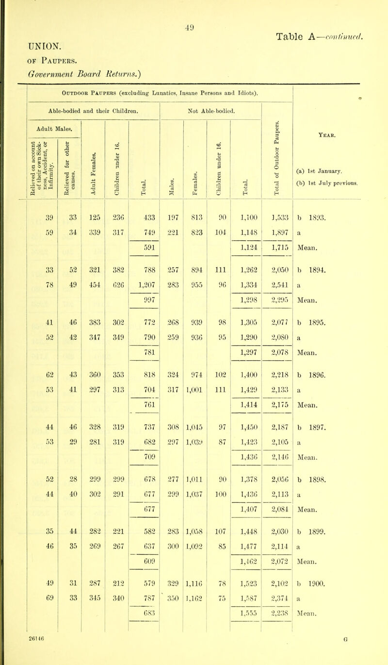 Table A—covt'nnicci, UNION. OF Paupers. Government Board Returns.) OuTDOOH Paupers (excluding' Lunatics, Insane Persons and Idiots). Able-bodied and their Children. Not Able-bodied. Adult Males. u <o ft Yeab. 0MO u to cc c3 fL, u 1 accoT] 5wn Si< 3iaent, ^ o u o Adult Females. u t3 PI u 0) rt o o Ti Relieved oi of their ( ness, Aci Infirmit; Relieved i causes. Children i la O H cn as tin Females. Children i o H Total of C fa) 1st January. (b) 1st July previous. 39 33 ]25 236 433 197 813 90 1,100 1,533 b 1S93. .59 34 339 317 749 221 823 104 1,148 1,897 a 591 1,124 1,715 Mean. 33 52 321 382 788 257 894 111 1,262 2,050 b 1894. 78 49 454 626 1,207 283 955 96 1,334 2,541 a 997 1,298 2,295 Mean. 41 46 383 302 772 268 939 98 1,305 2,077 b 1895. 52 42 347 349 790 259 936 95 1,290 2,080 a 781 1,297 2,078 Mean. 62 43 360 353 818 324 974 102 1,400 2,218 b 1896. 53 41 297 313 704 317 1,001 111 1,429 2,133 a 761 1,414 2,175 Mean. 44 46 328 319 737 308 1,045 97 1,450 2,187 b 1897. 53 29 281 319 682 297 l,03vt 87 1,423 2,105 a 709 1,430 2,146 Mean. 52 28 299 299 678 277 1,011 90 1,378 2,056 b 1898. 44 40 302 291 677 299 1,037 100 1,436 2,113 a 677 1,407 2,084 Mean. 35 44 282 221 582 283 1,058 107 1,448 2,030 b 1899. 46 35 269 267 637 300 1,092 85 1,477 2,114 a 609 1,462 2,072 Mean. 49 31 287 212 579 329 1,116 78 1,523 2,102 b 1900. 69 33 345 340 787 ^ 350 1,162 75 l,n87 2,374 a 683 1.555 2,2;!S Mean. 1 26146 G