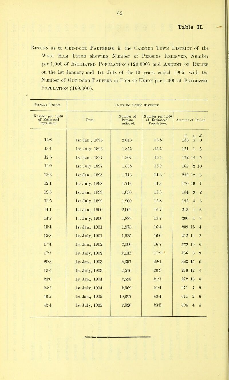 Table H. Retukn as to OuT-DOOK Pauperism in the Canning Town District of the West Ham Union shoMdng Number of Persons Relieved, Number per 1,000 of Estimated Population (120,000) and Amount of Relief on the 1st January and 1st July of the 10 years ended 1905, with the Number of Out-door Paupers in Poplar Union per 1,000 of Estimated Population (169,000). Poplar Union. Canning Town District. Number per 1,000 of Estimated Population^ Date. Number of Persons relieved. Number per 1,000 of Estimated Population. Amount of Relief. 12-8 1st Jan., 1896 2,013 16-8 £ 186 s. 5 d. 0 13-1 1st July, 1896 1,855 15-5 171 1 5 12-5 1st Jan., 1897 1,807 15-1 172 14 5 12-2 1st July, 1897 1,668 13-9 162 2 10 12-6 1st Jan., 1898 1,713 14-3 • 259 12 6 12-1 1st July, 1898 1,716 14-3 170 19 7 12-6 1st Jan., 1899 1,830 15-3 184 9 2 12-5 1st July, 1899 1,900 15-8 195 4 5 14-1 1st Jan., 1900 2,009 16-7 213 1 6 -Lrt 1st July, 1900 1,889 15-7 200 4 9 15-4 1st Jan., 1901 1,973 16-4 209 15 4 15-8 Ist July, 1901 1,925 16-0 212 14 2 17-4 1st Jan., 1902 2,000 16-7 229 15 6 17-7 1st July, 1902 2,143 17-9 236 3 9 20-8 1st Jan., 1903 2,657 22-1 323 15 0 19'6 1st July, 1903 2,510 20-9 278 12 4 24-0 1st Jan., 1904 2,598 21-7 272 16 8 24-6 1st July, 1904 2,569 21-4 271 7 9 46 5 1st Jan., 1905 10,607 88-4 611 2 6 42-4 Ist July, 1905 2,820 23-5 304 4 4