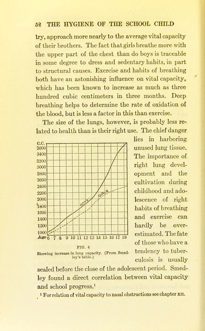 Iry, approach more nearly to the average vital capacity of their brothers. The fact that girls breathe more with the upper part of the chest than do boys is traceable in some degree to dress and sedentary habits, in part to structural causes. Exercise and habits of breathing both have an astonishing influence on vital capacity, which has been known to increase as much as three hundred cubic centimeters in three months. Deep breathing helps to determine the rate of oxidation of the blood, but is less a factor in this than exercise. The size of the lungs, however, is probably less re- lated to health than is their right use. The chief danger lies in harboring unused lung tissue. The importance of right lung devel- opment and the cultivation during childhood and ado- lescence of right habits of breathing and exercise can hardly be over- estimated. The fate of those who have a tendency to tuber- culosis is usually sealed before the close of the adolescent period. Smed- ley found a direct correlation between vital capacity and school progress,^ * For relation of vital capacity to nasal obstructions see chapter xii. CO. 3600 3400 3200 3000 2800 2600 2400 2200 2000 isoo 1600 1400 1200 1000 t— y FIG. 4 Showing increase in lung capacity. (From Smed- ley's table.)