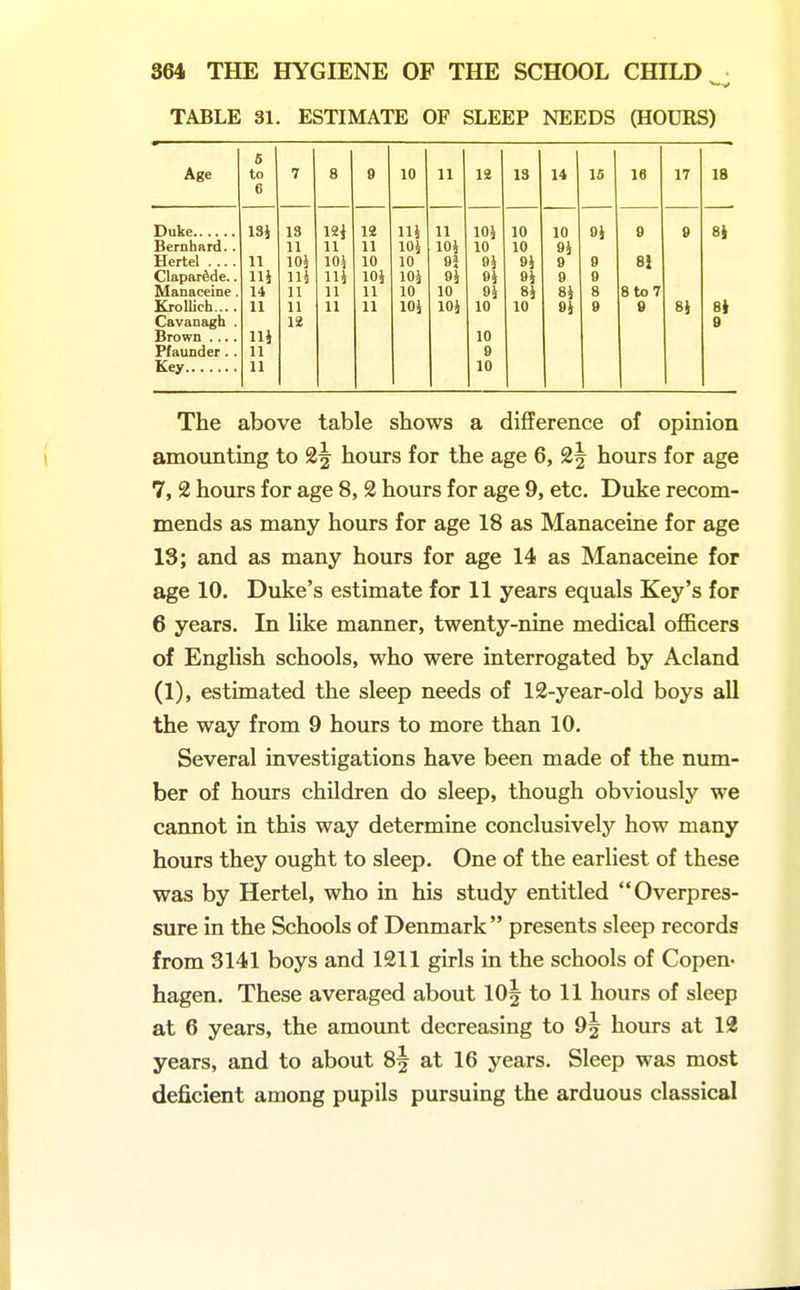 TABLE 31. ESTIMATE OF SLEEP NEEDS (HOURS) Age O to D O o V lU 1 1 12 13 14 15 16 17 1 Q • Duke 13J 13 12 lU 11 lOJ 10 10 9} 9 9 8i Bernhard. . 11 11 11 10 10 9i Hertel 11 \0h 10 10 n n 9i 9 9 8i Clapardde.. Hi ni in lOi lOi 9i 9 9 Manaceine. 14 11 11 11 10 10 00 8i 8 8to7 KrolUch.... 11 11 11 11 Wi loi 10 10 9i 9 9 Si Cavanagh . 12 0 Brown .... Hi 10 Pfaunder.. 11 9 Key 11 10 The above table shows a difference of opinion amounting to 2^ hours for the age 6, 2§ hours for age 7, 2 hours for age 8, 2 hours for age 9, etc. Duke recom- mends as many hours for age 18 as Manaceine for age 13; and as many hours for age 14 as Manaceine for age 10. Duke's estimate for 11 years equals Key's for 6 years. In like manner, twenty-nine medical officers of English schools, who were interrogated by Acland (1), estimated the sleep needs of 12-year-old boys all the way from 9 hours to more than 10. Several investigations have been made of the num- ber of hours children do sleep, though obviously we cannot in this way determine conclusively how many hours they ought to sleep. One of the earliest of these was by Hertel, who in his study entitled Overpres- sure in the Schools of Denmark presents sleep records from 3141 boys and 1211 girls in the schools of Copen- hagen. These averaged about 10| to 11 hours of sleep at 6 years, the amount decreasing to 9| hours at 12 years, and to about 8^ at 16 years. Sleep was most deficient among pupils pursuing the arduous classical
