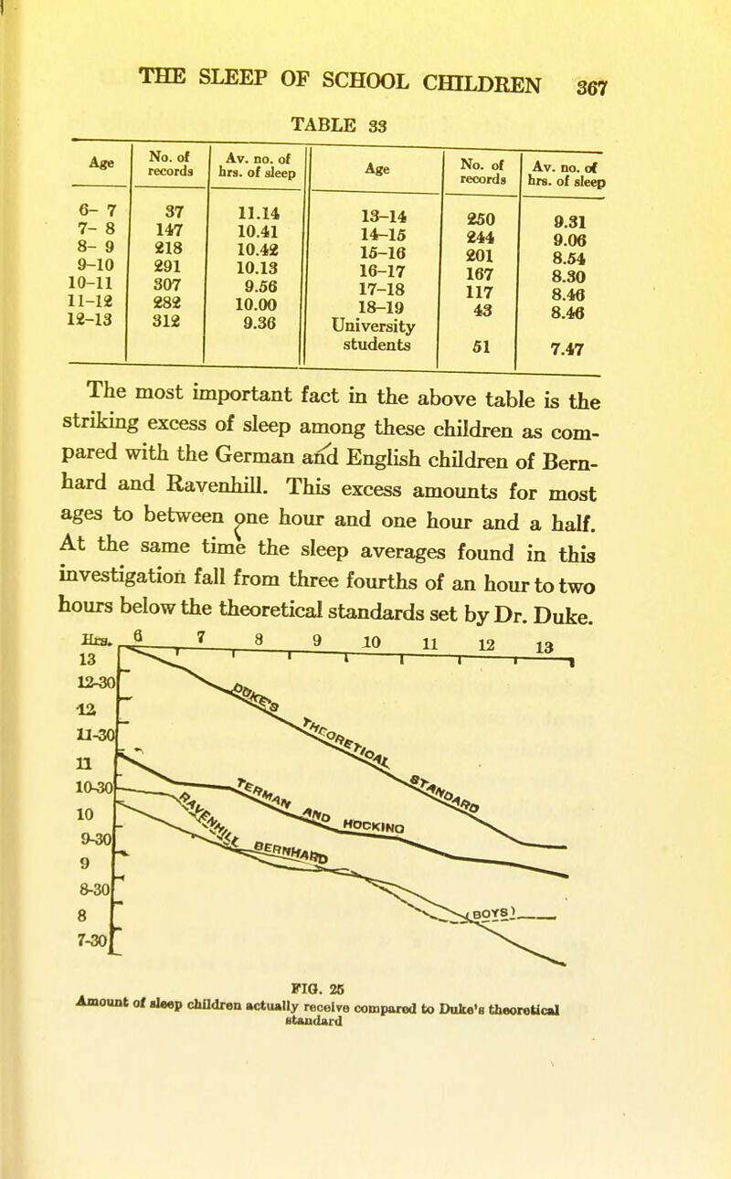 TABLE 33 367 Am* No. of records Av. no. o{ hrs. of sleep 6- 7 37 11.14 7- 8 147 10.41 8- 9 218 10.42 9-10 291 10.13 10-11 307 9.56 11-12 282 10.00 12-13 312 9.36 Age No. of records Av. no. of brs. of sleep 13-14 250 9.31 14—15 244 9.06 15-16 201 8.54 16-17 167 8.30 17-18 117 8.46 18-19 43 8.46 University students 51 7.47 The most important fact in the above table is the striking excess of sleep among these children as com- pared with the German a^d English chUdren of Bern- hard and RavenhiU. This excess amounts for most ages to between ^ne hour and one hour and a half. At the same time the sleep averages found in this investigation fall from three fourths of an hour to two hours below the theoretical standards set by Dr. Duke. 3 9 10 11 12 13 FIG. 26 Amount of ileep cUldren actually receive compared to Duke's theoretical standard