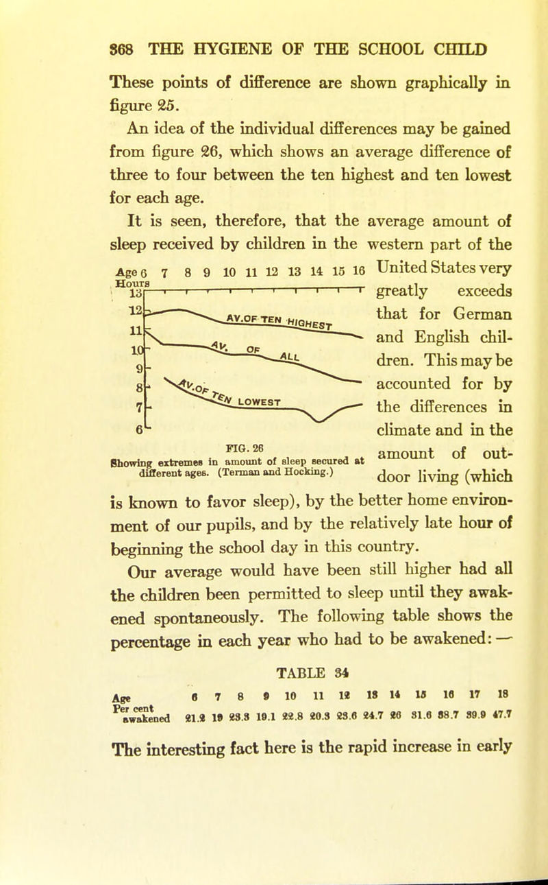 These points of difference are shown graphically in figure 25. An idea of the individual differences may be gained from figure 26, which shows an average difference of three to four between the ten highest and ten lowest for each age. It is seen, therefore, that the average amount of sleep received by children in the western part of the Age 6 7 8 9 10 11 12 13 14 15 16 United States very greatly exceeds that for German and English chil- dren. This may be accounted for by the differences in climate and in the amount of out- door living (which is known to favor sleep), by the better home environ- ment of our pupils, and by the relatively late hour of beginning the school day in this coimtry. Our average would have been still higher had all the children been permitted to sleep imtil they awak- ened spontaneously. The following table shows the percentage in each year who had to be awakened: —- FIG. 26 Showing eitremes in amount of sleep secured at different ages. (Terman and Hocking.) 8 TABLE 34 9 10 11 12 18 M 18 10 17 18 Age 0 ^Bw'Slned 21.« 19 23.8 19.1 22.8 20.S 23.6 24.7 26 81.6 88.7 89.9 47.7 The interesting fact here is the rapid increase in early