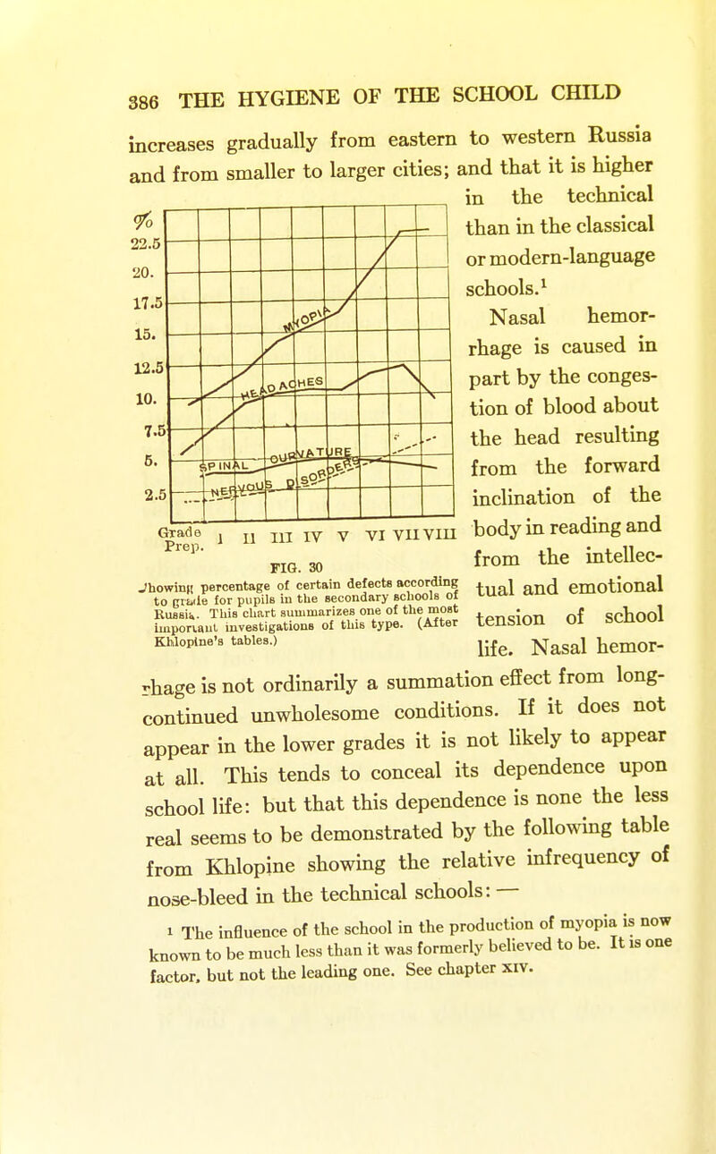 20. 15. 10. 6. J RE 4pin 386 THE HYGIENE OF THE SCHOOL CHILD increases gradually from eastern to western Russia and from smaller to larger cities; and that it is higher ^ the technical 9^ 1 1 J_ than in the classical or modern-language schools.^ Nasal hemor- rhage is caused in part by the conges- tion of blood about the head resulting from the forward inclination of the body in reading and from the intellec- tual and emotional tension of school life. Nasal hemor- rhage is not ordinarily a summation eflfect from long- continued unwholesome conditions. If it does not appear in the lower grades it is not Ukely to appear at all. This tends to conceal its dependence upon school life: but that this dependence is none the less real seems to be demonstrated by the following table from Khlopine showing the relative infrequency of nose-bleed m the technical schools: — 1 The influence of the school in the production of myopia is now known to be much less than it was formerly believed to be. It is one factor, but not the leading one. See chapter xiv. Prep. FIG. 30 Jhowini! percentage of certain defecte according to grside for pupils in the secondary schools of Russiix. This chart summarizes one of the most imporiaul investigations of this type. (After Khloplne'a tables.)