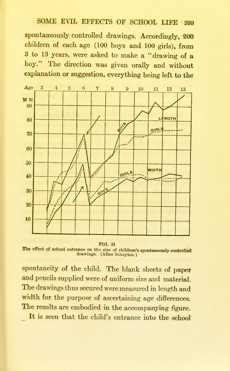 spontaneously controlled drawings. Accordingly, 200 children of each age (100 boys and 100 gu-ls), from 3 to 13 years, were asked to make a drawing of a boy. The direction was given orally and without explanation or suggestion, everythmg being left to the Ago 90 80 70 60 dO 40 30 20 10 L NQTH r It 11 / /' * /t- \ 1 \ // // fj / 1- / / It l\ ' /'\ // /t y> // WIDTH f /1 ll h fl \ r  ^^^^ If ' r f M ' 9 J » X / f t i if FIG. 31 The effect of gchool entrance on ttie size of children's spontaneonaly controlled drawings. (After Schuyten.) spontaneity of the child. The blank sheets of paper and pencils supplied were of uniform size and material. The drawings thus secured were measured in length and width for the purpose of ascertaining age differences. The results are embodied in the accompanying figure. _ It is seen that the child's entrance into the school