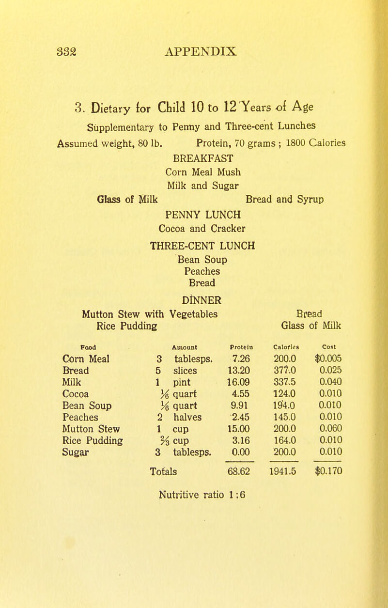 3. Dietary for Child 10 to 12 Years of Age Supplementary to Penny and Three-cent Lunches Assumed weight, 80 lb. Protein, 70 grams ; 1800 Calories BREAKFAST Corn Meal Mush Milk and Sugar Glass of Milk Bread and Syrup PENNY LUNCH Cocoa and Cracker THREE-CENT LUNCH Bean Soup Peaches Bread DINNER Mutton Stew with Vegetables Rice Pudding Bread Glass of Milk Pood Com Meal Bread Milk Cocoa Bean Soup Peaches Mutton Stew Rice Pudding Sugar Auiount 3 tablesps. 5 slices 1 pint % quart H quart 2 halves 1 cup Va cup 3 tablesps. Totals Protein Calories Cojt 7.26 200.0 $0,005 13.20 377.0 0.025 16.09 337.5 0.040 4.55 124.0 0.010 9.91 194.0 0.010 2.45 145.0 0.010 15.00 200.0 0.060 3.16 164.0 0.010 0.00 200.0 0.010 68.62 1941.5 $0,170