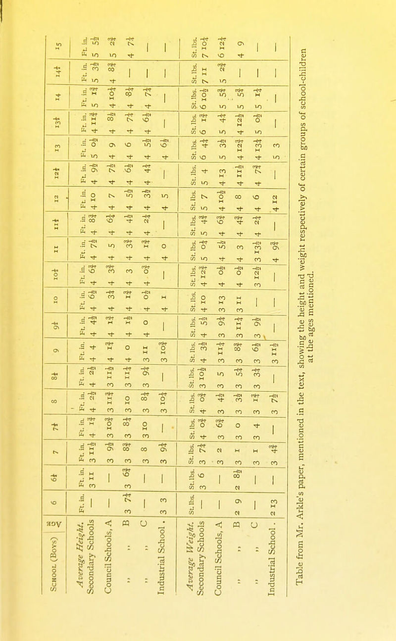 to , -Ift* <**t H^t 1 lO ID Tt- ^ Ht Ht O N OS 1 1 in SO -** .- CO CO , , 1 B< IT) Tj- vi mit ^   1 1 1 U3 IN to H ■ <*r H<t .S H O CP tN 1  1 U. lO x;)- ^ ^ yi HC) (flit rtit Ht J= 0 lO H 1 —. M - 1 ^. VO to lO lO -*« cn ytt -Ici -H|ct .5 H CO N ^ 1 u  1 'i- Tj- ui Pijt Ht HM HCI .OH ^1- PI O 1 Z  1 5? so \r) \r) en He' -let .= 0 On ^ vo m Tj- rt- tt- Tt- Ht Hci mH- Ht J3 CO N CO CO MM Ji VO to ^ ^ to H ^ -ICl -Ici «loi Ht .- OS >0 1 rl- tn HCI c^t J3 ^ CO M 1 W H 1 W to ^ HM •= O to to r}- Th o< -Id .o Cs, 0 00 VO N ~. H H m to 1^ Tj- Tj- iii a*r H'i' --Ri Ht ■5 CO vo o< j 1^ ^ rj- ui «lt tt*t mhr Ht XI Tt- SO N 1 ~. 1 to Tj- Tj- Tl- M M Hci cntt coftr •S tS 1 CO H 0 oi Ht -ICI HCI ton- J3 0 to CO to OS ^ H in to Tj- CO T}- o .5 vO CO CO O 1 1^ ■>*■■+ ^ •:)- uj out HCI Hci -let CO 'c** CO o HCI Ht mtt Hat •5 VO CO M O H ^ ^ Tl- ^ ^ J3 0 CO M . . ~: M M H 1 1 in 'i- CO CO G\ ^ H« trj-t HCt .= Tl- M H 0 j ui HCI Ht Ht -ICI £ to OS M OS 1 2  1 CO CO CO \ ■S rj- H 0 H O ^ H H -J- 'I- CO CO uj HCI Ht et*T HCI HCI J2 CO M 00 SO M ■3 M M tn CO CO CO CO 00 ^ -Bi Hct Ht Ht .s N M M OS t ^ H H 1 't- CO CO CO „• HN Ht Ht .00 10 VO CO 1 Z  1 in CO CO CO CO CO HCI m(t Ht Ht •SO H 0 00 O ^- H H M - U. Tj- CO CO CO CO ui rah- HCI Ho mit Hci jQ 0 rJ- CO M tN W ^ CO CO CO CO ■+« mH- Ht •S H 0 00 0 1 J M H 1 ■ l CO CO CO wi mit mit £ 0 VO 0 j in Tt- CO CO CO J HCI -ICI mhf Ht .5 JH Oi 00 00 OS ^ M CO CO CO CO CO ui Ht mit 3 N M H -;(- in CO • CO CO CO CO CO CO in .„ -ICI £ SO 1 °° 1 1 in CO PI :■ 1 1 ^1 1^ CO CO ^'1 1 1 H in N 01 School (Boys) J Average Height. Secondary Schools Council Schools, A ,. B C Industrial School . Average Weight. Secondary Schools Coimcil Schools, A ,. B C Industrial School .