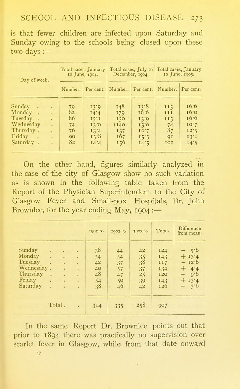 is that fewer children are infected upon Saturday and Sunday owing to the schools being closed upon these two days:— Day of week. Total cases, January to June, 1904. Total cases, July to December, 1904. Total cases, January to June, 1905, Number. Per cent. Number. Per cent. Number. Per cent. Sunday . 79 i3'9 148 13-8 166 Monday . 82 14-4 179 i6-6 III i6o Tuesday . . 86 is-i ISO I39 5 x6-6 Wednesday 74 13-0 1140 13-0 74 107 Thursday . 76 13 4 137 127 87 12-5 Friday 90 15-8 167 91 I3'i Saturday . 82 14-4 14-5 lOI I4'5 On the other hand, figures similarly analyzed in the case of the city of Glasgow show no such variation as is shown in the following table taken from the Report of the Physician Superintendent to the City of Glasgow Fever and Small-pox Hospitals, Dr. John Brownlee, for the year ending May, 1904:— igoi-2. 1902-3. 1903-4. Total. Difference from mean. Sunday 38 44 42 124 - 5-6 Monday 54 54 35 143 + I3'4 Tuesday 42 37 38 117 - I2'5 Wednesday . 40 57 37 134 + 44 Thursday 48 47 25 120 - 9-6 Friday 54 50 39 143 + I34 Saturday 38 . 46 42 126 - 3-6 Total. 314 335 258 907 In the same Report Dr. Brownlee points out that prior to 1894 there was practically no supervision over scarlet fever in Glasgow, while from that date onward T