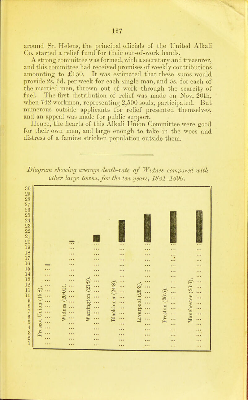 around St. Helens, the principal officials of the United Alkali Co. started a relief fund for their out-of-work hands. A strong committee was formed, with a secretary and treasurer, and this committee had received promises of weekly contributions amounting to £150. It was estimated that these sums would provide 2s. 6d. per week for each single man, and 5s. for each of the married men, thrown out of work through the scarcity of fuel. The first distribution of relief was made on Nov. 20th, when 742 workmen, representing 2,500 souls, participated. But numerous outside applicants for relief presented themselves, and an appeal was made for public support. Hence, the hearts of this Alkali Union Committee were good for their own men, and large enough to take in the woes and distress of a famine stricken population outside them. Diagram showing average death-rate of Widnes compared with other large towns, for the ten yeai^s, 1881-1890. 30  2y 28 27