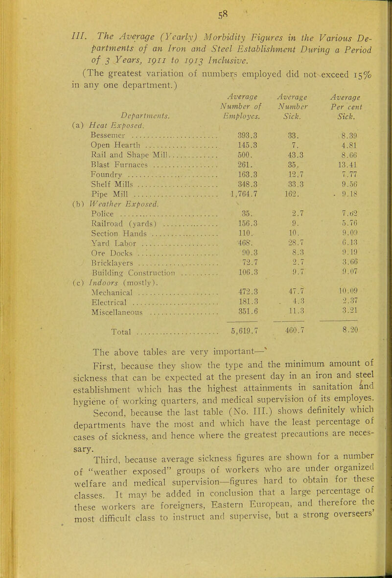 5« ///. The Average (Yea/rly) Morbidity Figures in the Various De- partments of an Iron and Steel Establishment During a Period of 3 Years, ipii to igi^ Inclusive. (The greatest variation of numbers employed did not exceed 15% in any one department.) Average Average Average Number of Number Per cent Dcparliiiciifs. Employes. Sick. Sick. (a) Heal E.vposed. Bessemer 393.3 33. 8.39 Open Hearth 145.8 7. 4.81 Rail and Shape Mill 500. 43.3 8.G6 Blast Furnaces 261. 35. 13.41 Foundry 163.3 12.7 7.77 Shelf Mills 348.3 33.3 9.56 Pipe Mill 1,764.7 162. . 9.18 (b) Wealhcr Exposed. Police 35. 2.7 7.d2 Railroad (yards) 156.3 9. 5.76 Section Hands 110. 10. 9.0!) Yard Labor 468-. 28.7 (i.l3 Ore Docks ..: 90.3 8.3 9.19 Bricklayers 72.7 2.7 3.66 Buildins Construction 106.3 9.7 9.07 Cc) Indoors (mostly). Mechanical . . .' 472.3 47.7 10.09 Electrical 181.3 . 4.3 2.-37 Miscellaneous 351.6 11.3 3.21 Total 5,619.7 460.7 8.20 The above tables are very important—^ First, because they show the type and the minimum amount of sickness that can be expected at the present day in an iron and steel establishment which has the highest attainments in sanitation 4nd hygiene of working quarters, and medical supervision of its employes. Second, because the last table (No. III.) shows definitely which departments have the most and which have the least percentage of cases of sickness, and hence where the greatest precautions are neces- sary. Third, because average sickness figures are shown for a number of weather exposed groups of workers who are under organized welfare and medical supervision—figures hard to obtain for these classes. It mayi be added in conclusion that a large percentage of these workers are foreigners, Eastern European, and therefore the most difficult class to instruct and supervise, but a strong overseers