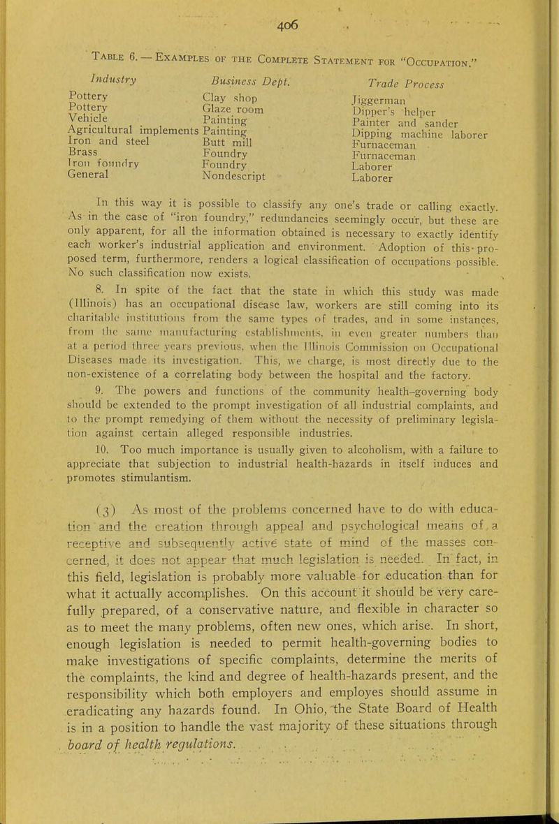 Table 6. — Examples of the Complete Statement for Occupation. Industry Business Dept. Trade Process Pottery Clay shop Jiggerman f Glaze room Dipper's lielner , . , Painting Painter and sander Agricultural implements Painting Dipping machine laborer Iron and steel Butt mill Furnaceman israss Foundry Furnaceman Iron foundry Foundry Laborer General Nondescript Laborer In this way it is possible to classify any one's trade or calling exactly. As in the case of iron foundry, redundancies seemingly occur, but these are only apparent, for all the information obtained is necessary to exactly identify each worker's industrial application and environment. Adoption of this-pro- posed term, furthermore, renders a logical classification of occupations possible. No such classification now exists. 8. In spite of the fact that the state in which this study was made (Illinois) has an occupational disease law, workers are still coming into its charitable institutions from the same types of trades, and in some instances, from the same niaiitifacluring cstabiishmeiils, in even greater numbers than at a period three years previous, when the Illinois Commission on Occupational Diseases made its investigation. This, we charge, is most directly due to the non-existence of a correlating body between the hospital and the factory. 9. The powers and functions of the community health-governing body should be extended to the prompt investigation of all industrial complaints, and to the prompt remedying of them without the necessity of preliminary legisla- tion against certain alleged responsible industries. 10. Too much importance is usually given to alcoholism, with a failure to appreciate that subjection to industrial health-hazards in itself induces and promotes stimulantism. (3) A.S most of the problems concerned have to do with educa- tion and the creation through appeal and psychological means of, a receptive and subsequently active state of mind of the masses con- cerned, it does not appear that much legislation is needed. In fact, in this field, legislation is probably more valuable for education than for what it actually accomplishes. On this account it shoiild be very care- fully prepared, of a conservative nature, and flexible in character so as to meet the many problems, often new ones, which arise. In short, enough legislation is needed to permit health-governing bodies to make investigations of specific complaints, determine the merits of the complaints, the kind and degree of health-hazards present, and the responsibility which both employers and employes should assume in eradicating any hazards found. In Ohio, the State Board of Health is in a position to handle the vast majority of these situations through board of health regulations.