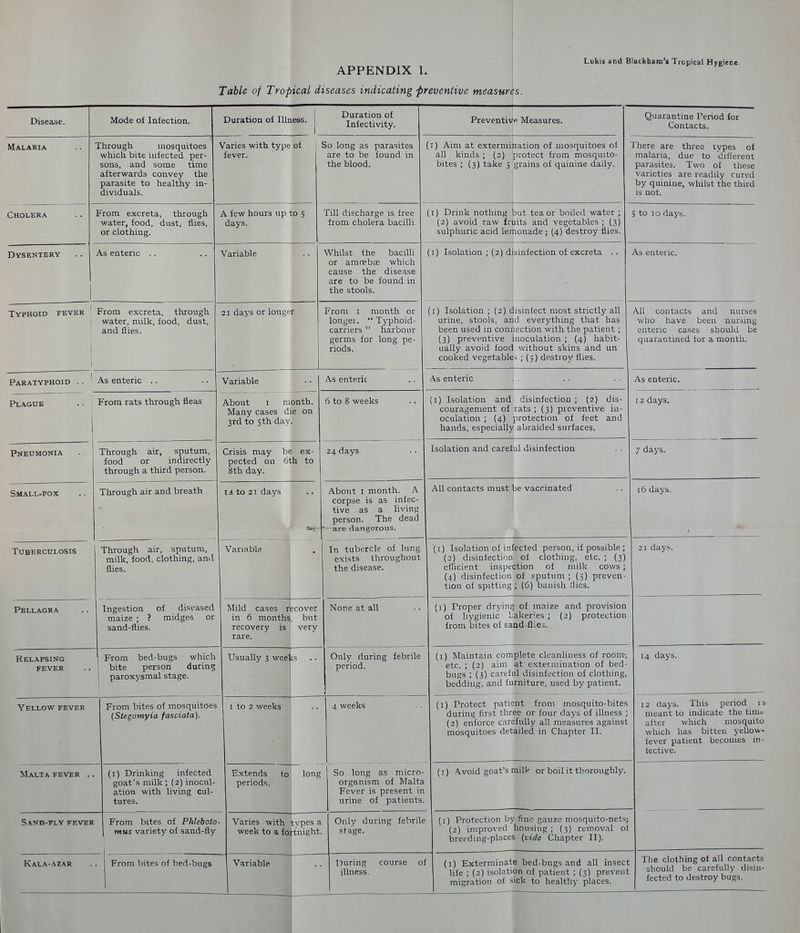 Table of Tropical diseases indicating -preventive measures. Lukis and Blackbam's Tropical Hygiene. Disease. Malaria Cholera Dysentery Mode of Infection. Through mosquitoes which bite infected per- sons, and some time afterwards convey the parasite to healthy in- dividuals. From excreta, through water, food, dust, flies, or clothing. As enteric .. Duration of Illness. Duration of Infectivity. Varies with type of fever. A few hours up to 5 days. Variable Typhoid fever From excreta, through water, milk, food, dust, and flies. 21 days or longer So long as parasites are to be found in the blood. Till discharge is free from cholera bacilli. Whilst the bacilli or amoeb^E which cause the disease are to be found in the stools. From I month or longei. Typhoid- carriers harbour germs for long pe- riods. Paratyphoid Plague Pneumonia As enteric From rats through fleas Small-pox Through air, sputum, food or indirectly through a third person. Through air and breath Variable About I month. Many cases die on 3rd to 5th day. Crisis may be ex- pected ou 6th to 8th day. As enteric 6 to 8 weeks 24 days Tuberculosis Pellagra Relapsing fever Through air, sputum, milk, food, clothing, and flies. Ingestion of diseased maize ; ? midges or sand-flies. From bed-bugs which bite person during paroxysmal stage. Yellow fever From bites of mosquitoes (Stegomyia fasciata). lA to 21 days Variable About I month. A corpse is as infec- tive as a living person. The dead are daneerous. In tubercle of lung exists throughout the disease. Mild cases itecover in 6 months', but recovery is very rare. ' Usually 3 weeks I to 2 weeks Malta fever S.\nd-fly fever (I) Drinking infected goat's milk ; (2) inocul- ation with living cul- tures. From bites of Phleboto- mus variety of sand-fly Kala-azar From bites of bed-bugs Extends periods. to Varies with week to a fo: Variable None at all Preventive Measures. (i) Aim at extermination of mosquitoes of all kinds ; (2) protect from mosquito- bites ; (3) take 5 .grains of quinine daily. (i) Drink nothing but tea or boile<l water ; (2) avoid raw fruits and vegetables ; (3) sulphuric acid lemonade; (4) destroy flies. (i) Isolation ; (2) disinfection of excreta Quarantine Period for Contacts. There are three cvpes of malaria, due to different parasites. Two of these varieties are readily cured by quinine, whilst the third is not. (i) Isolation ; (2) disinfect most strictly all urine, stools, and everything that has been used in connection with the patient ; (3) preventive inoculation ; (4) habit- ually avoid food without skins and un cooked vegetables ; (5) destroy flies. As enteric (i) Isolation and) disinfection ; {2) dis- couragement of rats ; (3) preventive iu- oculation ; (4) protection of feet and hands, especially al>raided surfaces. Isolation and carel^ul disinfection All contacts must be vaccinated (i) Isolation of infected person, if possible ; (2) disinfection of clothing, etc. ; (3) efficient inspection of milk cows ; (4) disinfection of sputum ; (5) preven- tion of spitting ; (6) banish ;lics. Only during febrile period. long 4 weeks tvpes a tnight. So long as micro- organism of Malta Fever is present in urine of patients. (i) Maintain complete cleanliness of room-, etc. ; (2) aim at extermination of bed- bugs ; (3) careful disinfection of clothing, bedding, and furniture, used by patient. 5 to 10 days. As enteric. All contacts and nurses wlio have been nursing enteric cases should be quarantined for a month. (i) Proper drying of maize and provision of hygienic bakeries ; (2) protection from bites of sand-fliej. (i) Protect patient from mosquito-bites during first three or four days of illness ; (2) enforce carefully all measures against mosquitoes detailed in Chapter II. (i) .Avoid goat's milk or boil it thoroughly. Only during febrile stage. During course illness. of (1) Protection by fine gauze mosquito-nets; (2) improved housing ; (3) removal ol breeding-places {vide Chapter II). As enteric. 12 days. 7 days. 16 days. 21 days. (l) Exterminate bed-bugs and all insect life ; (2) isolation of patient ; (3) prevent migration of sick to healthy places. 14 days. 12 days. This period is meant to indicate the time after which mosquito which has bitten yeUow- fever patient becomes in- fective. The clothing of all contacts should be carefully disin- fected to destroy bugs.