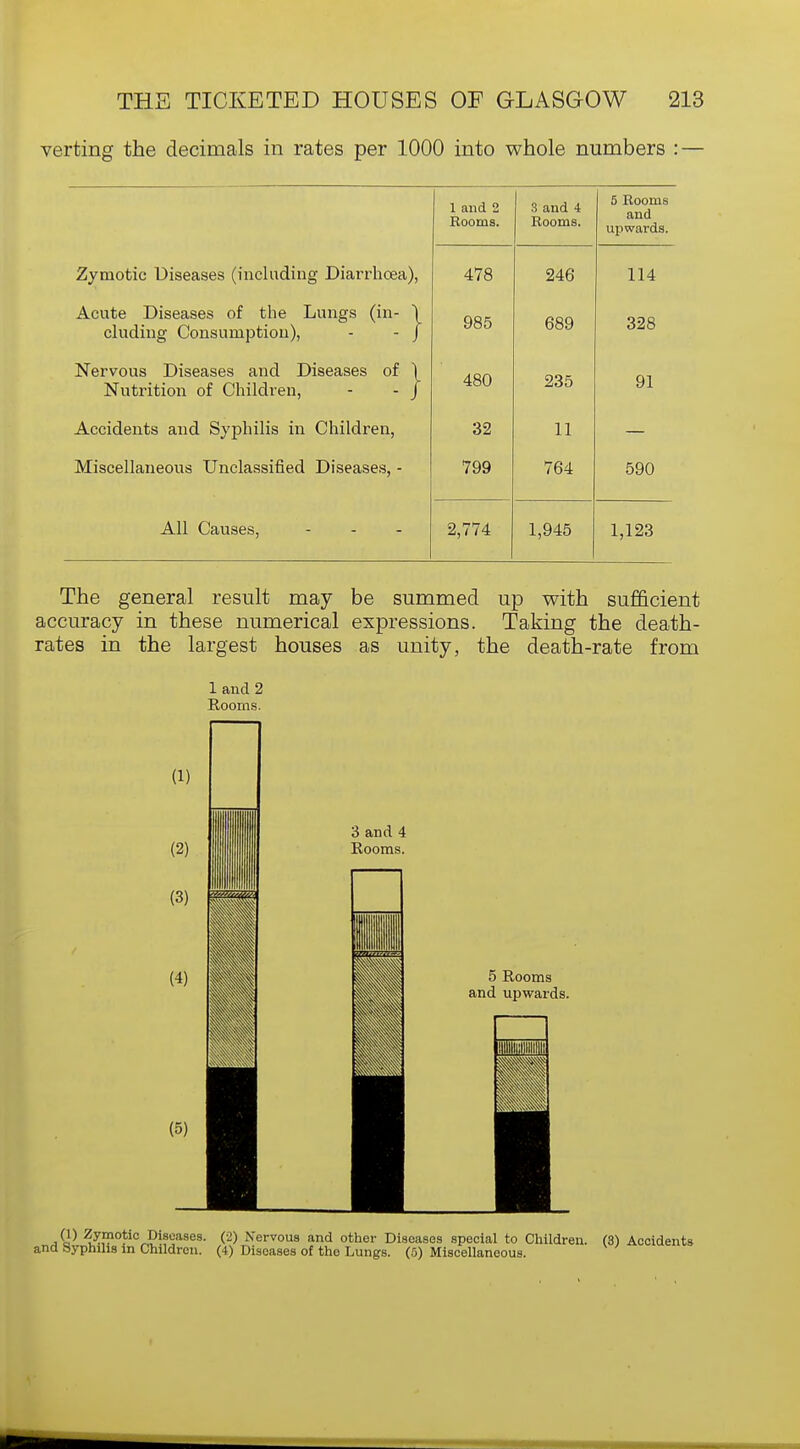 verting the decimals in rates per 1000 into whole numbers : — 1 and 2 Booms. 3 and 4 Rooms 5 Booms and upwards. Zymotic Diseases (including Diarrhoea), 478 246 114 Apnt.f* Di^paqpci nf thp Timers /'in- 1 eluding Consumption), - - / 985 689 328 Nervous Diseases and Diseases of 1 Nutrition of Children, - - J 4oU 235 91 Accidents and Syphilis in Children, 32 11 Miscellaneous Unclassified Diseases, - 799 764 590 All Causes, - 2,774 1,945 1,123 The general result may be summed up with sufficient accuracy in these numerical expressions. Taking the death- rates in the largest houses as unity, the death-rate from 1 and 2 Rooms. 5 Rooms and upwards. ,CP Zymotic Diseases. (2) Nervous and other Diseases special to Children. (3) Accidents and Syphilis in Children. (4) Diseases of the Lungs. (6) Miscellaneous.