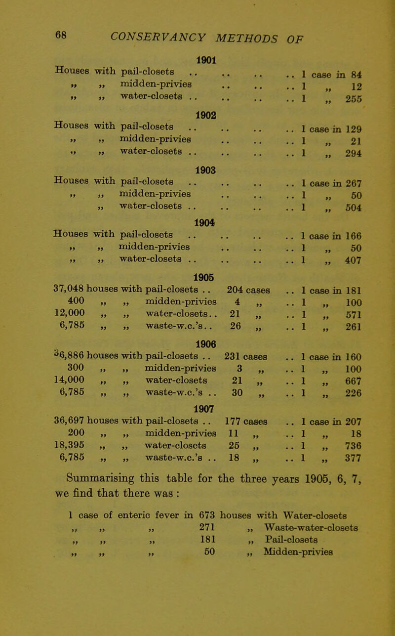 1901 Houses with pail-closets „ „ midden-privies „ „ water-closets ., Houses with pail-closets „ „ midden-privies t> water-closets . Houses with pail-closets midden-privies water-closets ., 1902 1903 1904 Houses with pail-closets midden-privies water-closets . »» >> 1905 37,048 houses with pail-closets .. 400 „ ,, midden-privies 12,000 „ „ water-closets.. 6,785 „ „ waste-w.c.'s.. 1906 ^6,886 houses with pail-closets .. 300 „ „ midden-privies 14,000 „ „ water-closets 6,785 „ „ waste-w.c.'s .. 1907 36,697 houses with pail-closets .. 200 „ „ midden-privies 18,395 „ „ water-closets 6,785 „ „ waste-w.c.'s .. 204 cases 4 „ 21 „ 26 „ 231 cases 3 „ 21 „ 30 „ 177 cases 11 » 25 „ 18 „ case in 84 12 „ 255 case in 129 » 21 „ 294 case in 267 „ 50 „ 504 case in 166 „ 50 ,, 407 case in 181 „ 100 „ 571 „ 261 case in 160 „ 100 „ 667 „ 226 case in 207 18 „ 736 „ 377 Summarising this table for the three years 1905, 6, 7, we find that there was : 1 case of enteric fever in 673 houses with Water-closets „ „ ,, 271 „ Waste-water-closets „ 181 „ Pail-closets „ 50 „ Midden-privies